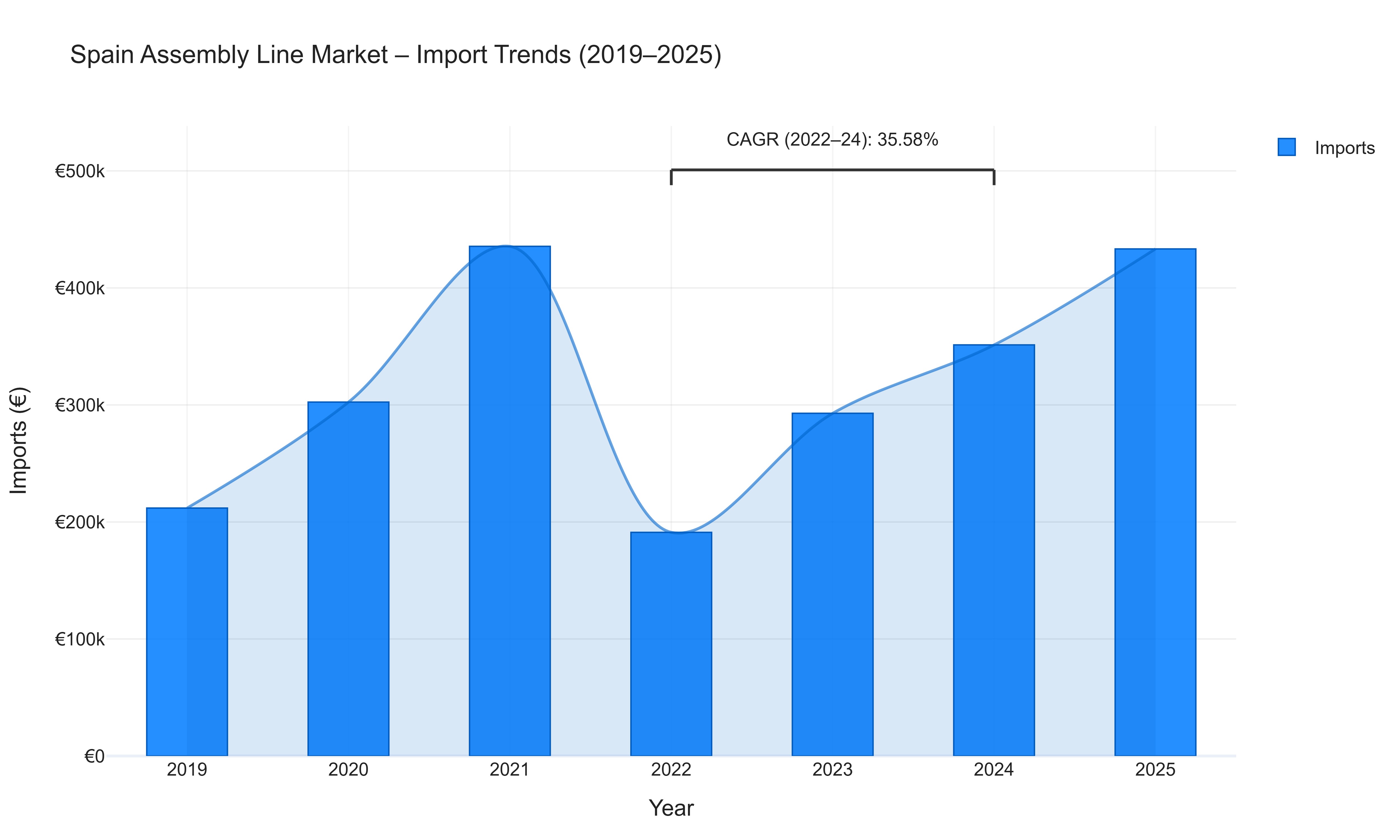 Spain Assembly Line Market - Import Trends (2019-2025)