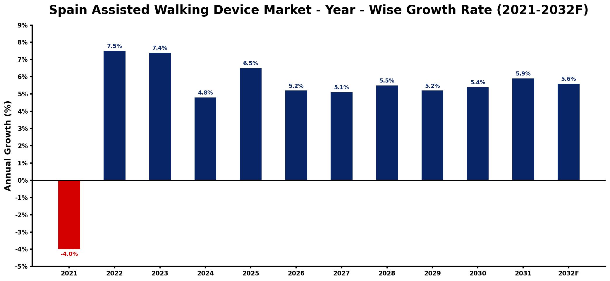Spain Assisted Walking Device Market Year-wise Growth Rate and Key Drivers