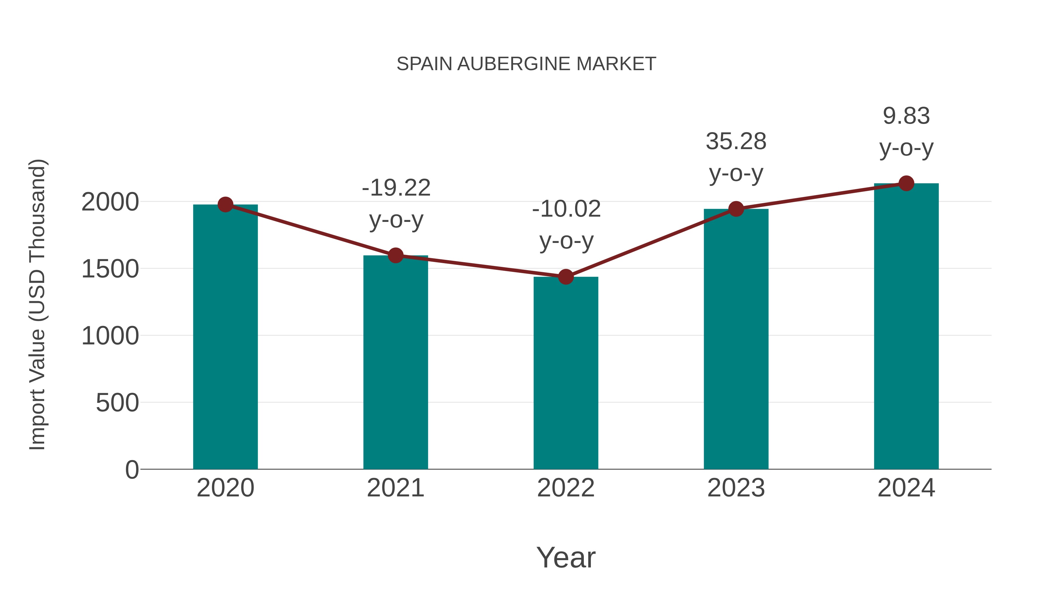  Spain Aubergine Market: Import Trend Analysis