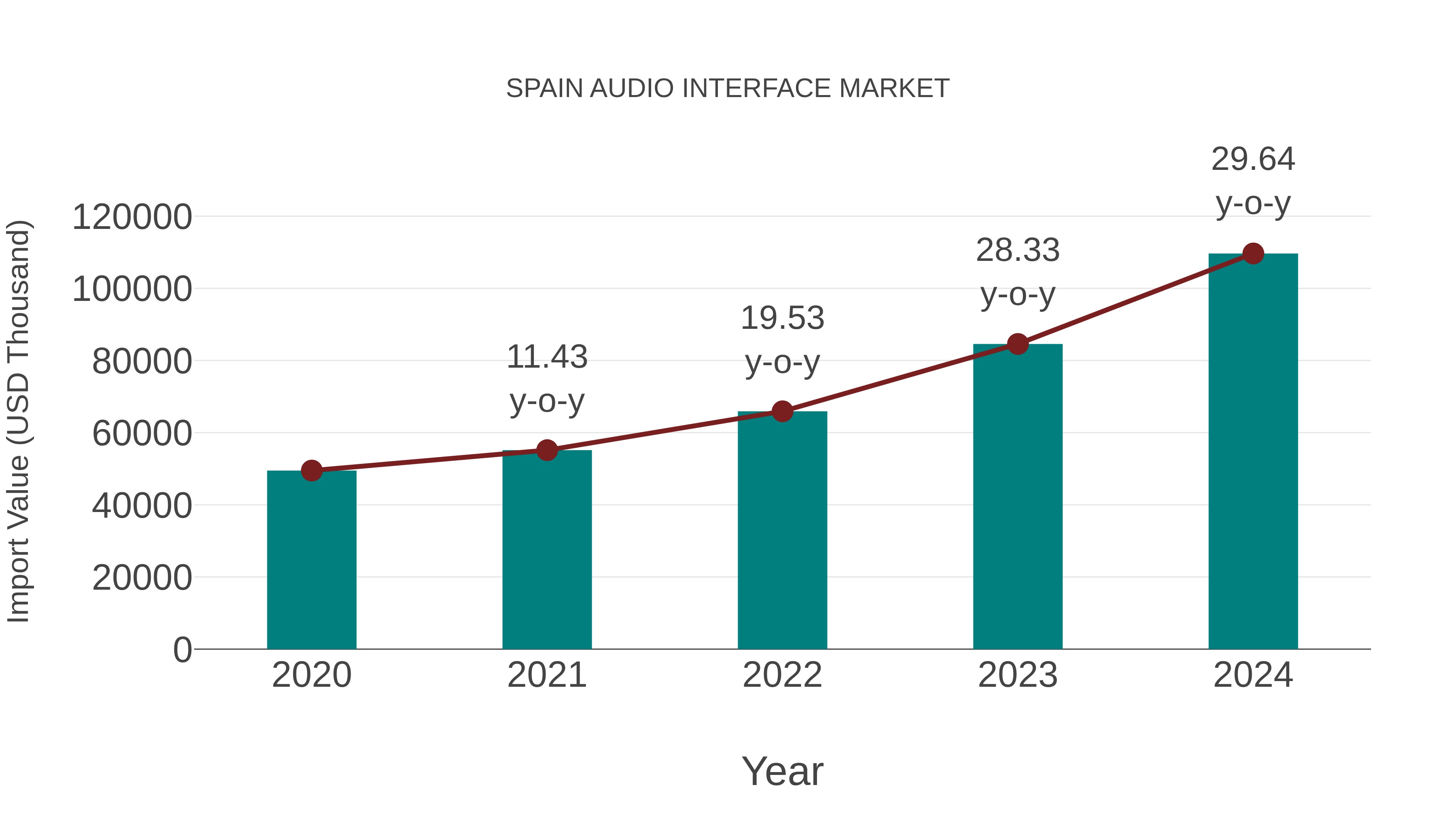  Spain Audio Interface Market: Import Trend Analysis