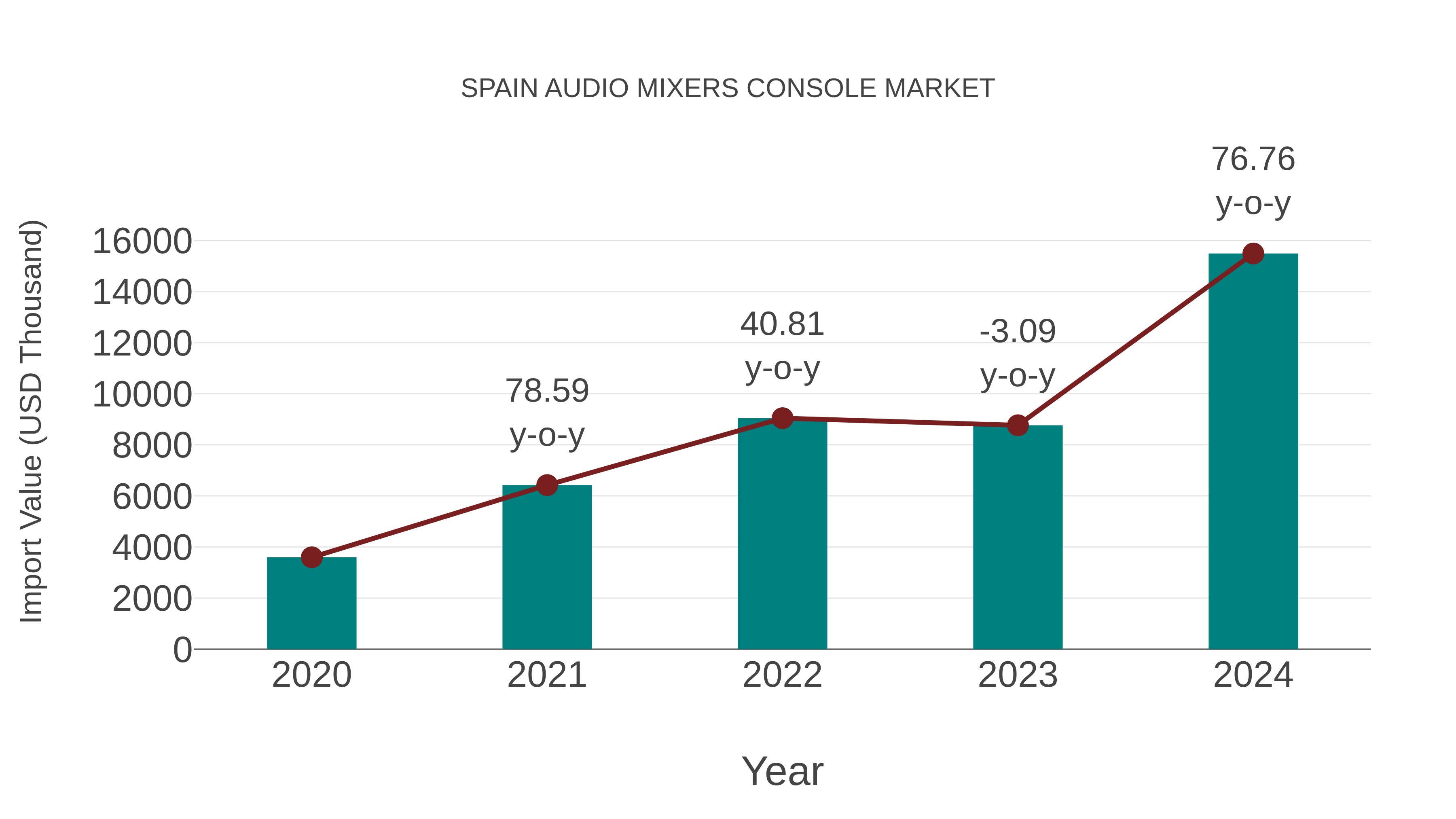 Spain Audio Mixers Console Market: Import Trend Analysis