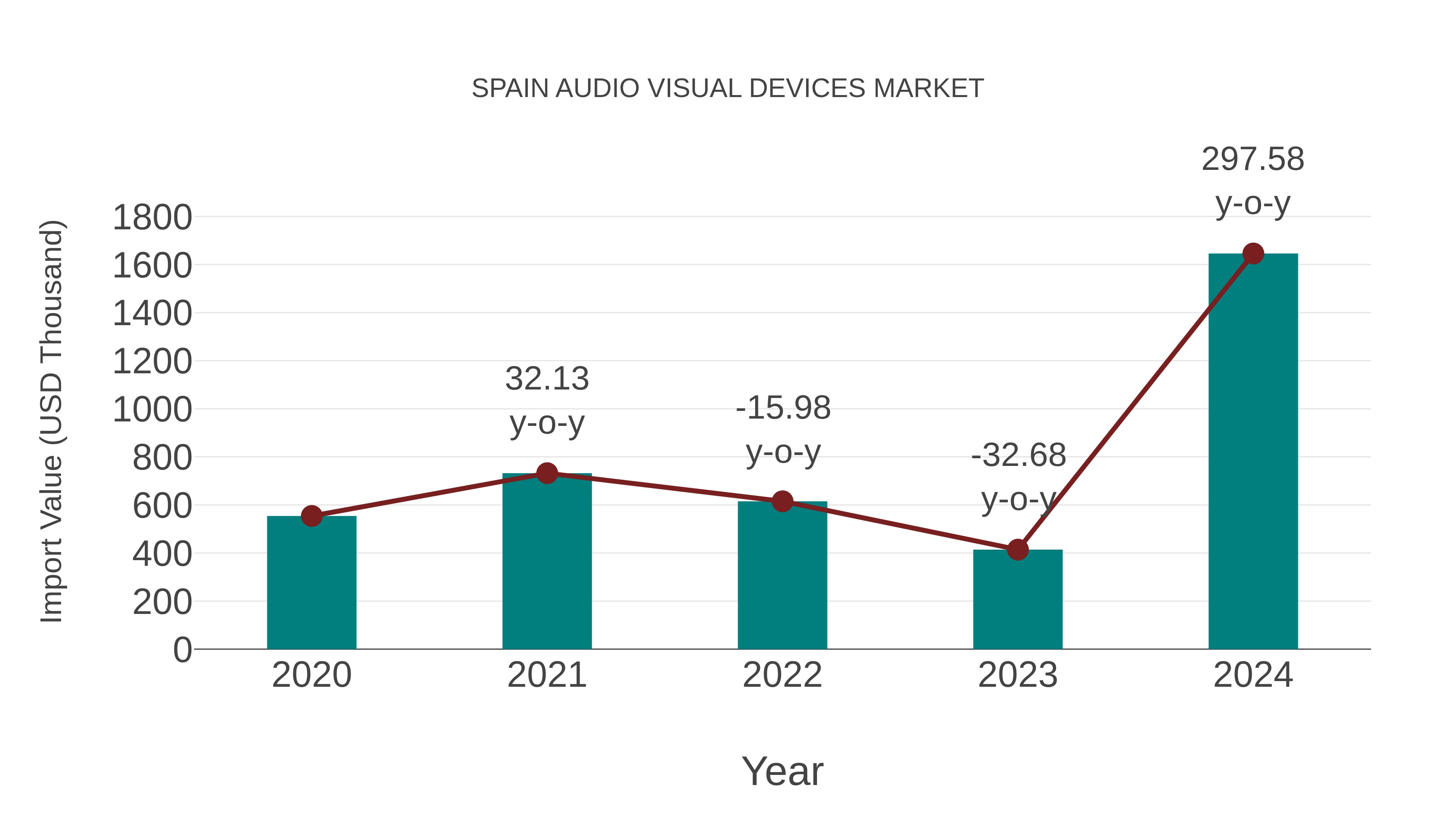  Spain Audio Visual Devices Market: Import Trend Analysis