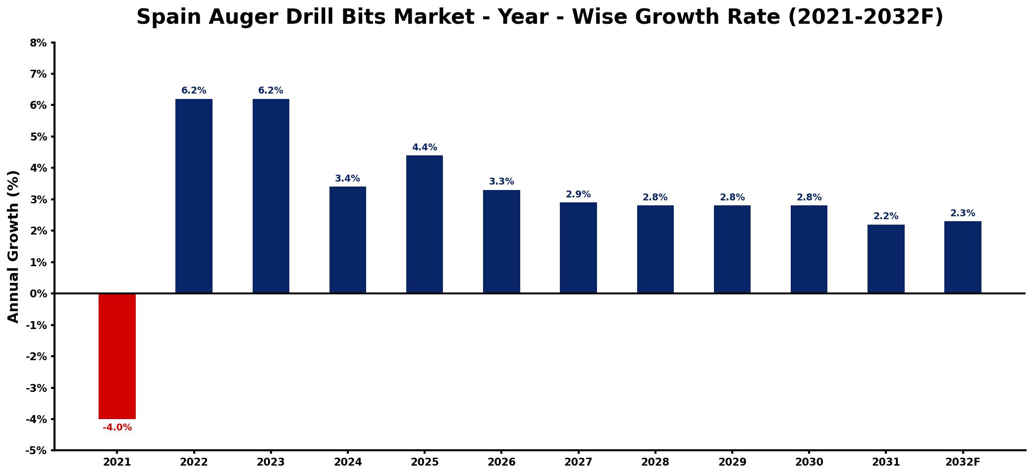 Spain Auger Drill Bits Market Year-wise Growth Rate and Key Drivers