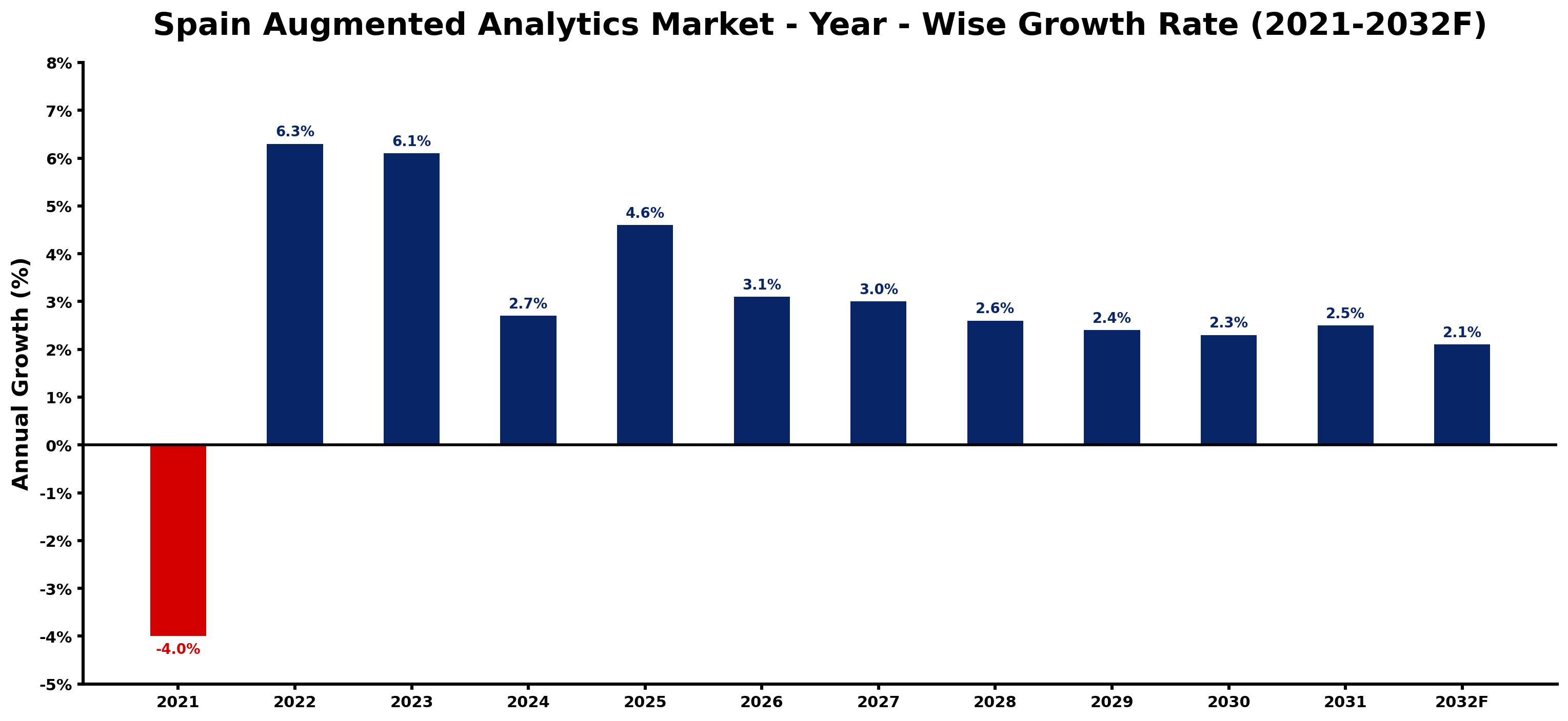 Spain Augmented Analytics Market Year-wise Growth Rate and Key Drivers