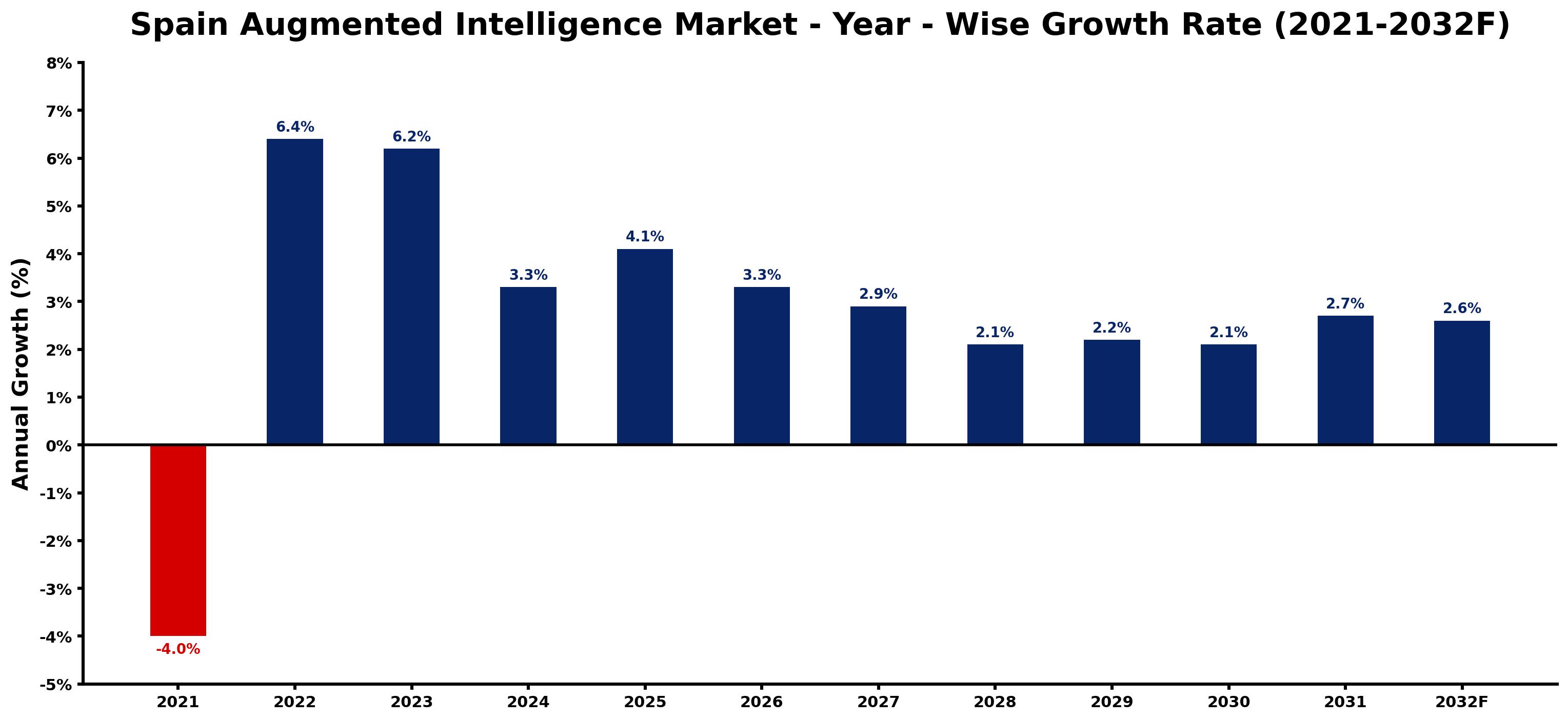 Spain Augmented Intelligence Market Year-wise Growth Rate and Key Drivers