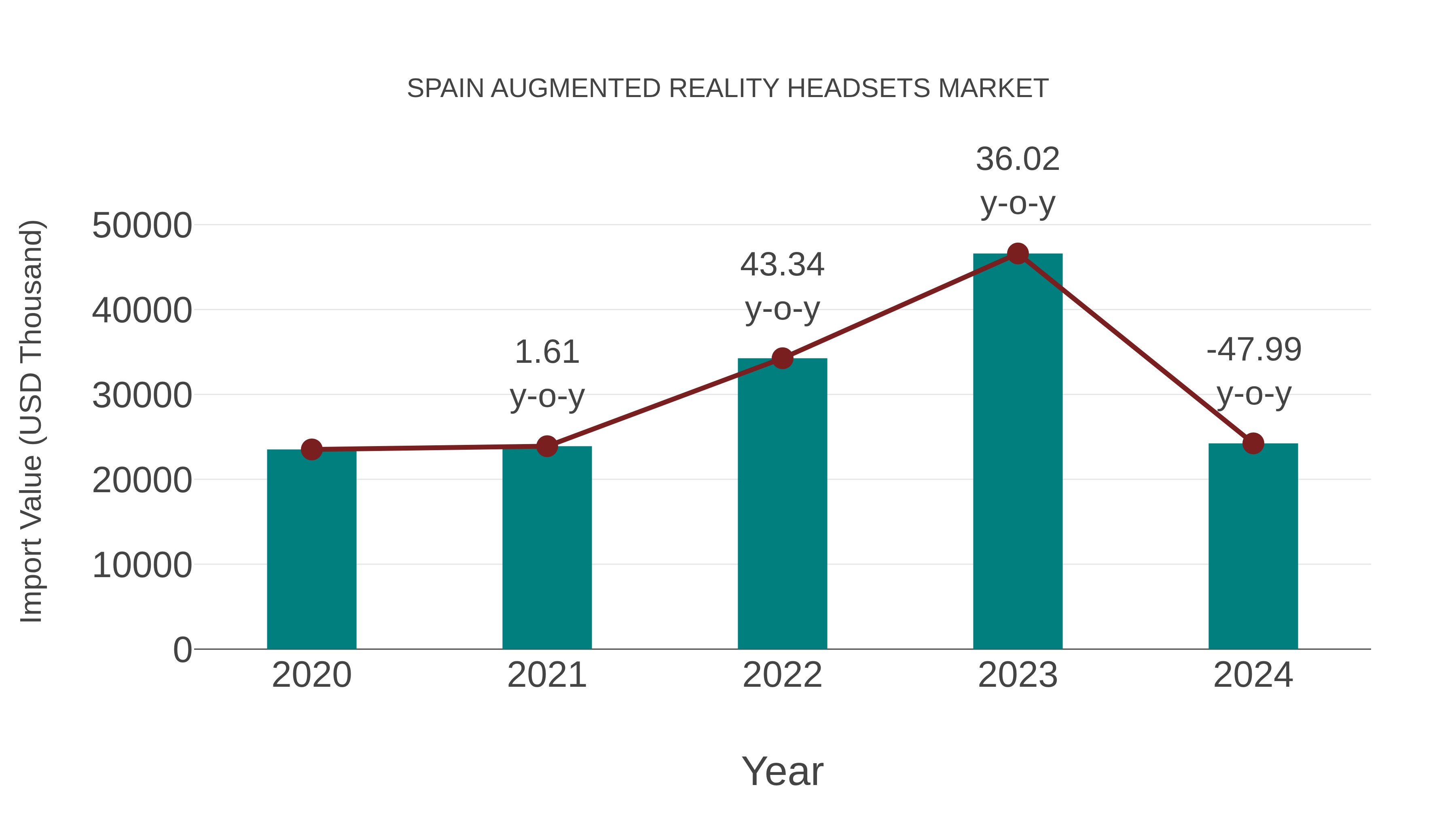  Spain Augmented Reality Headsets Market: Import Trend Analysis
