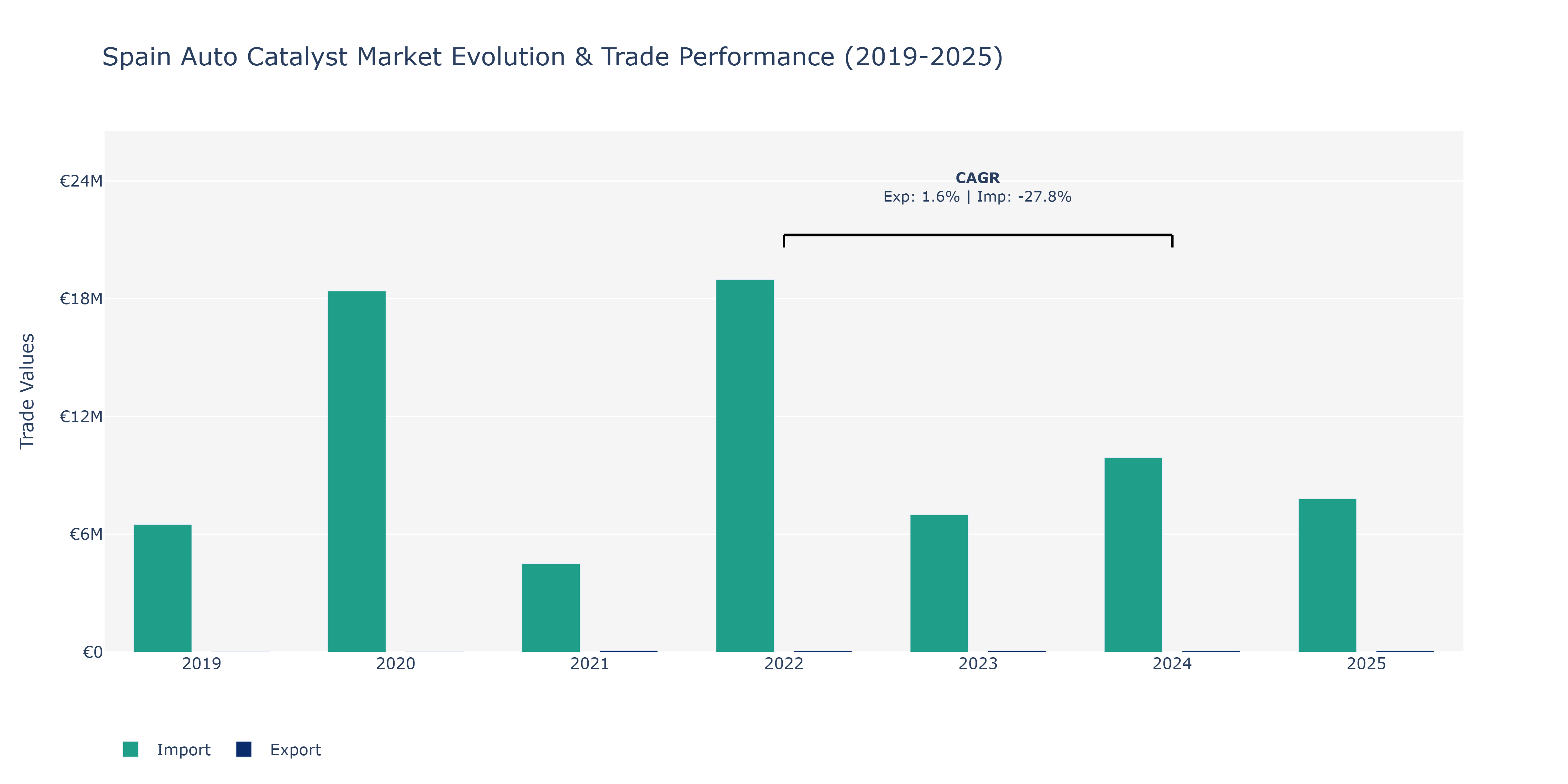 Spain Auto Catalyst Market: Production & Trade Performance (2019-2025)