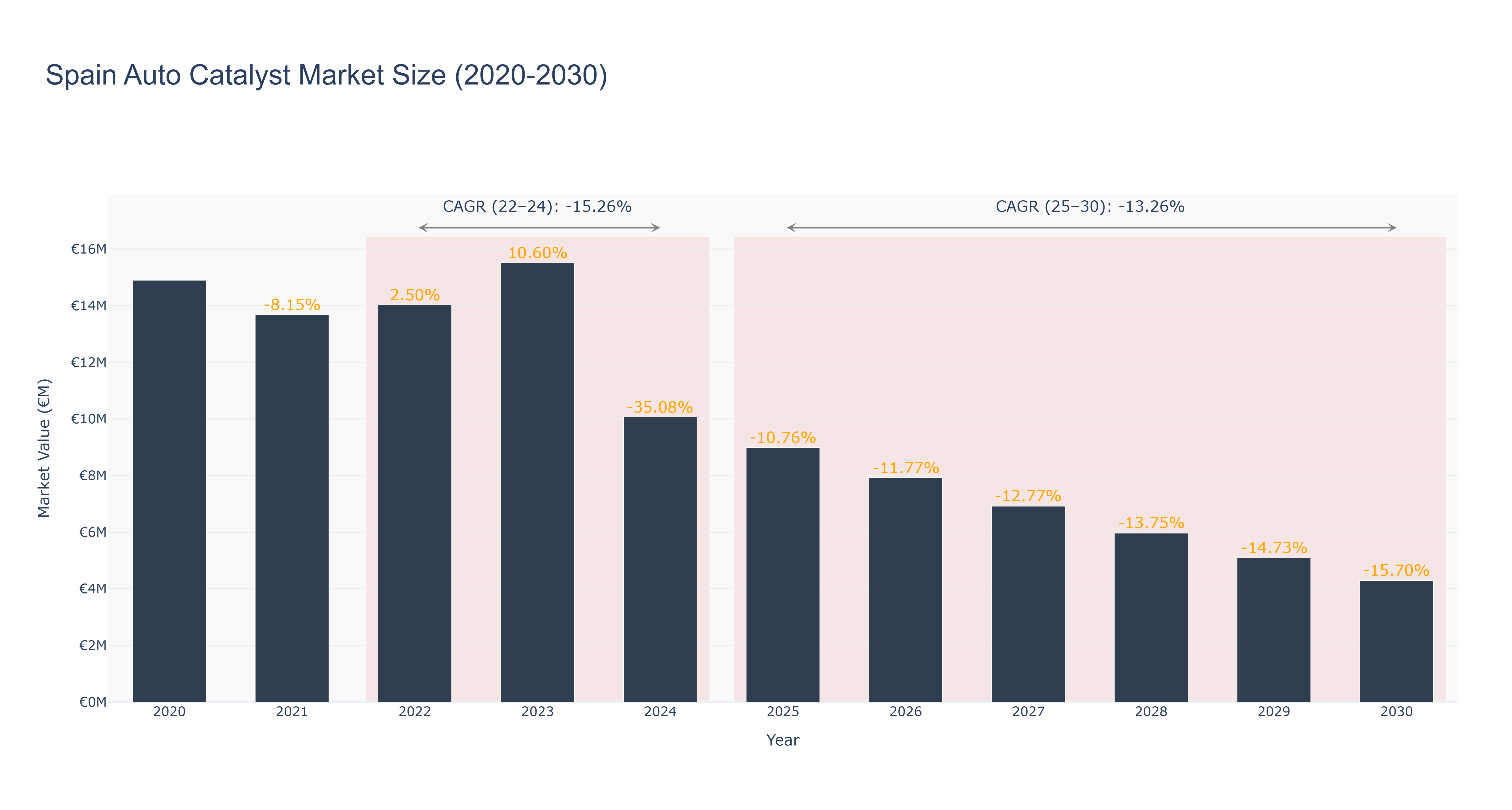 Spain Auto Catalyst Market Size (2020-2030)
