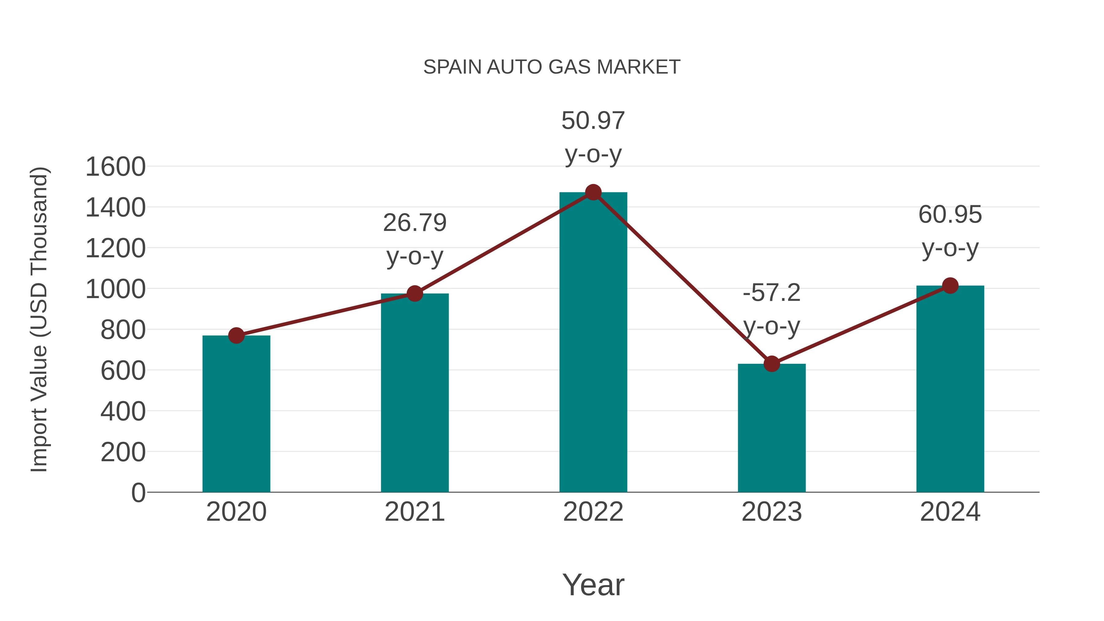 Spain Auto Gas Market: Import Trend Analysis