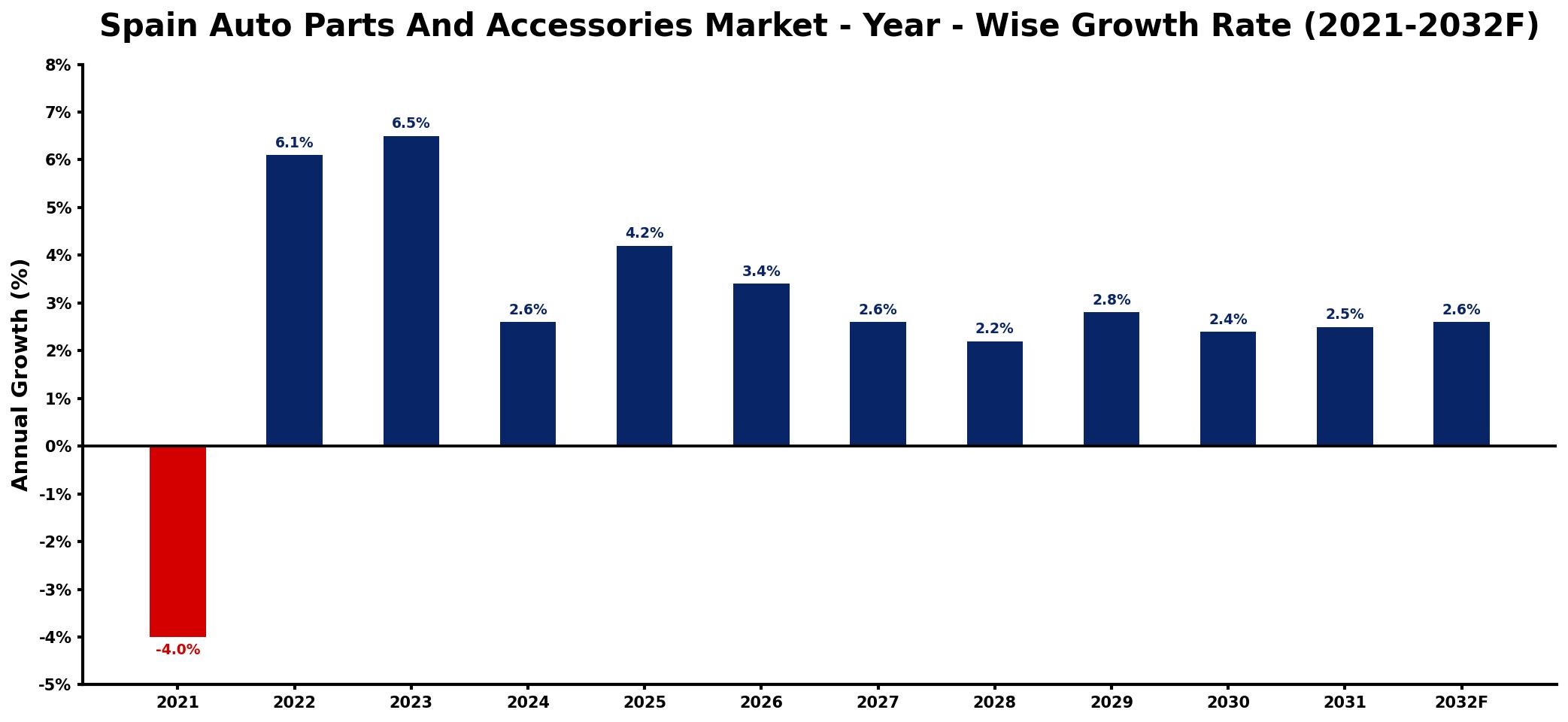 Spain Auto Parts And Accessories Market Year-wise Growth Rate and Key Drivers