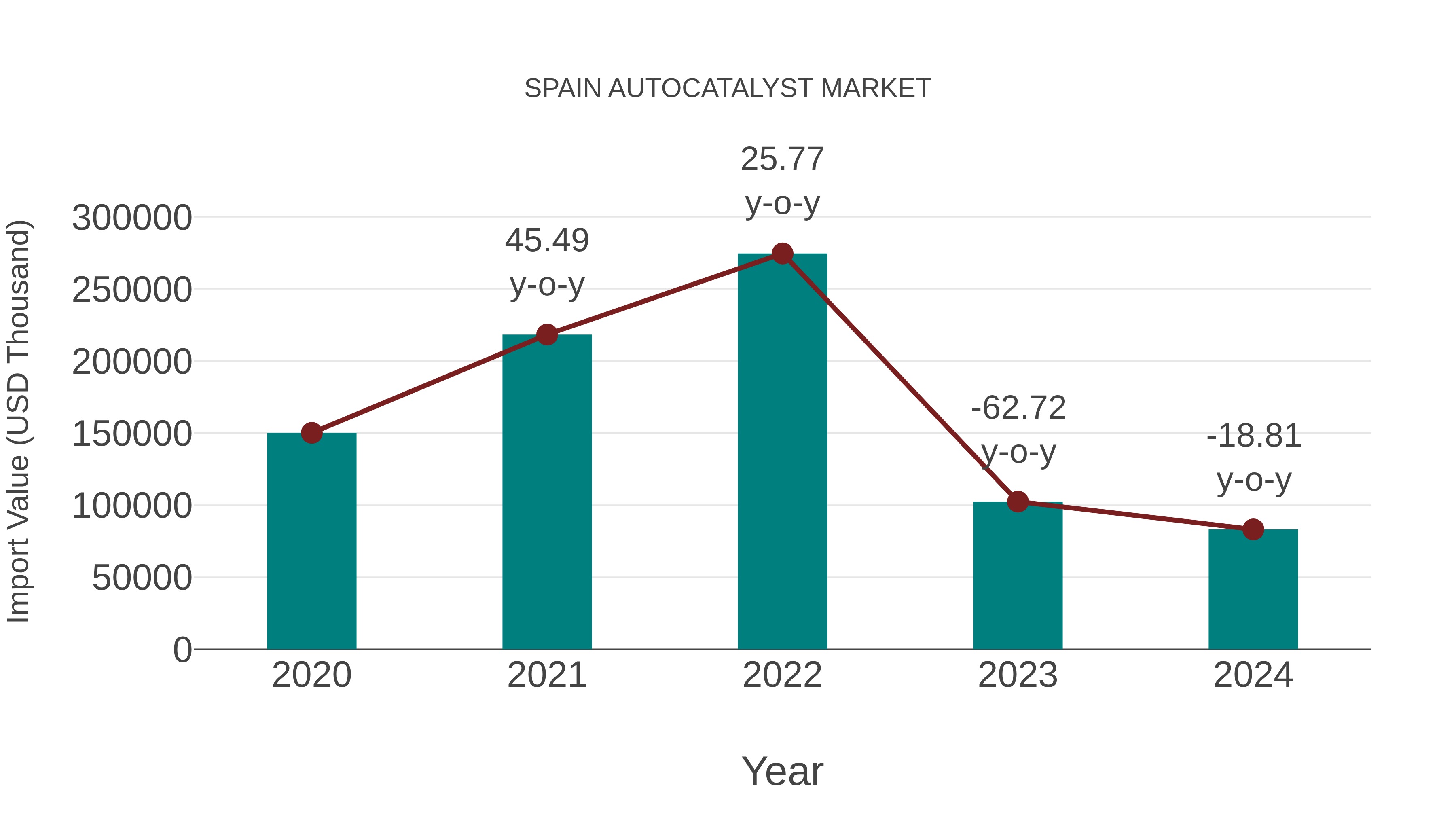 Spain Autocatalyst Market: Import Trend Analysis