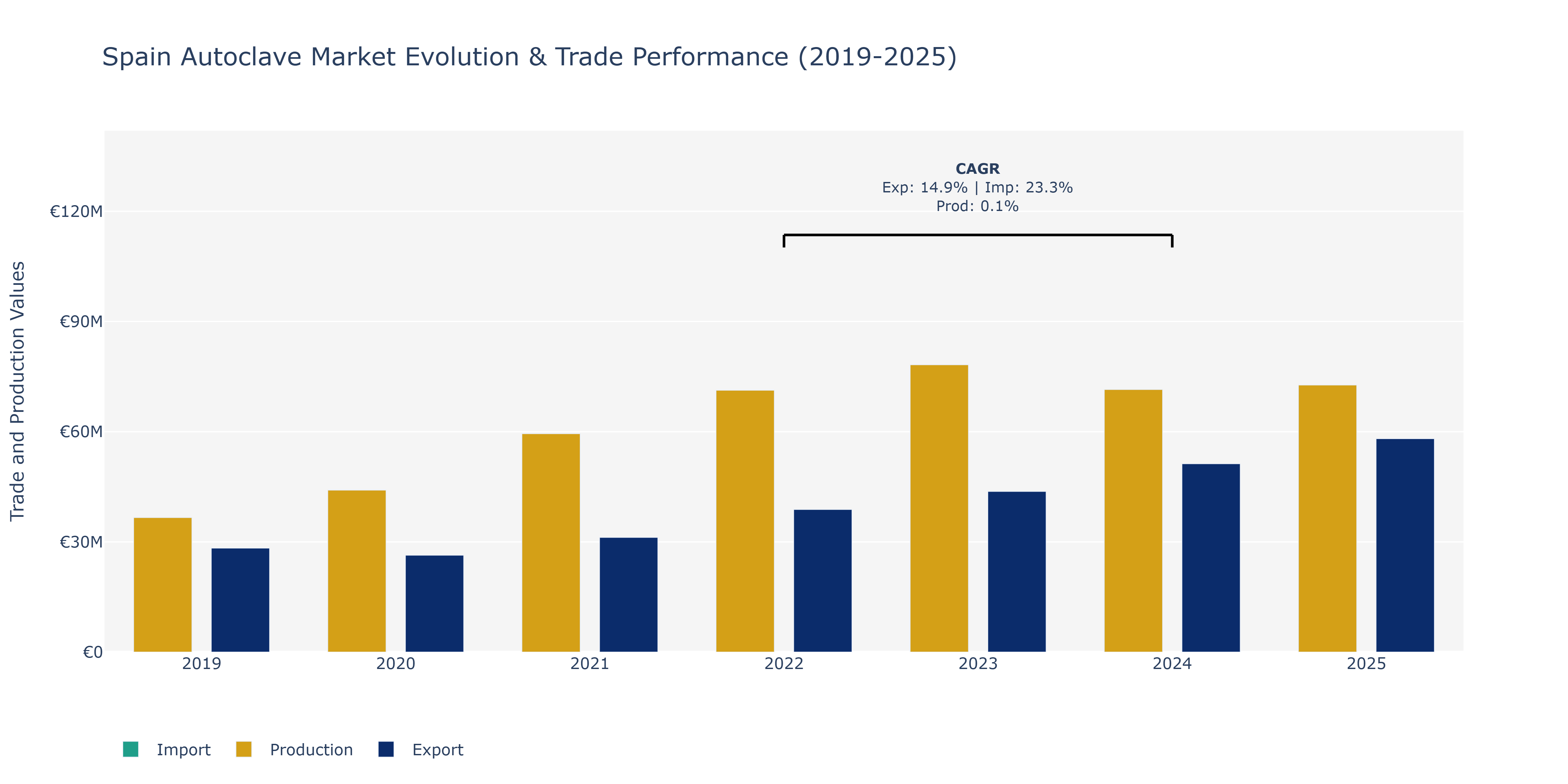 Spain Autoclave Market: Production & Trade Performance (2019-2025)