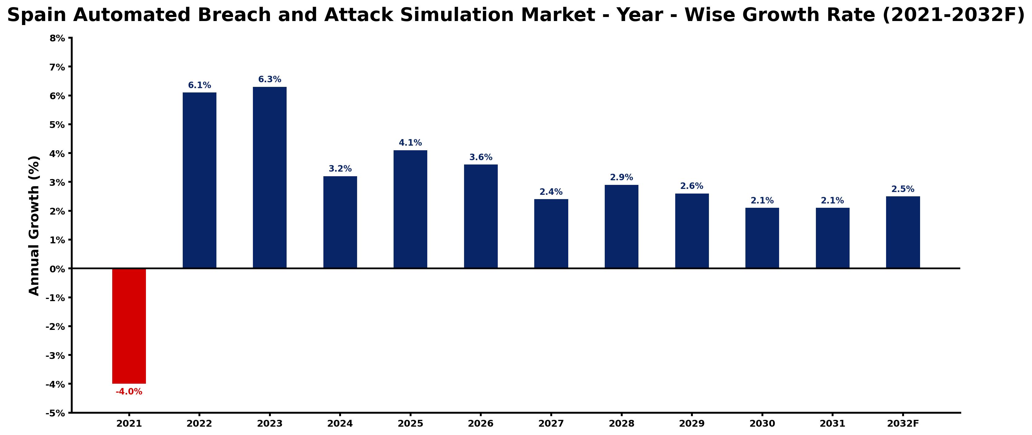 Spain Automated Breach and Attack Simulation Market Year-wise Growth Rate and Key Drivers