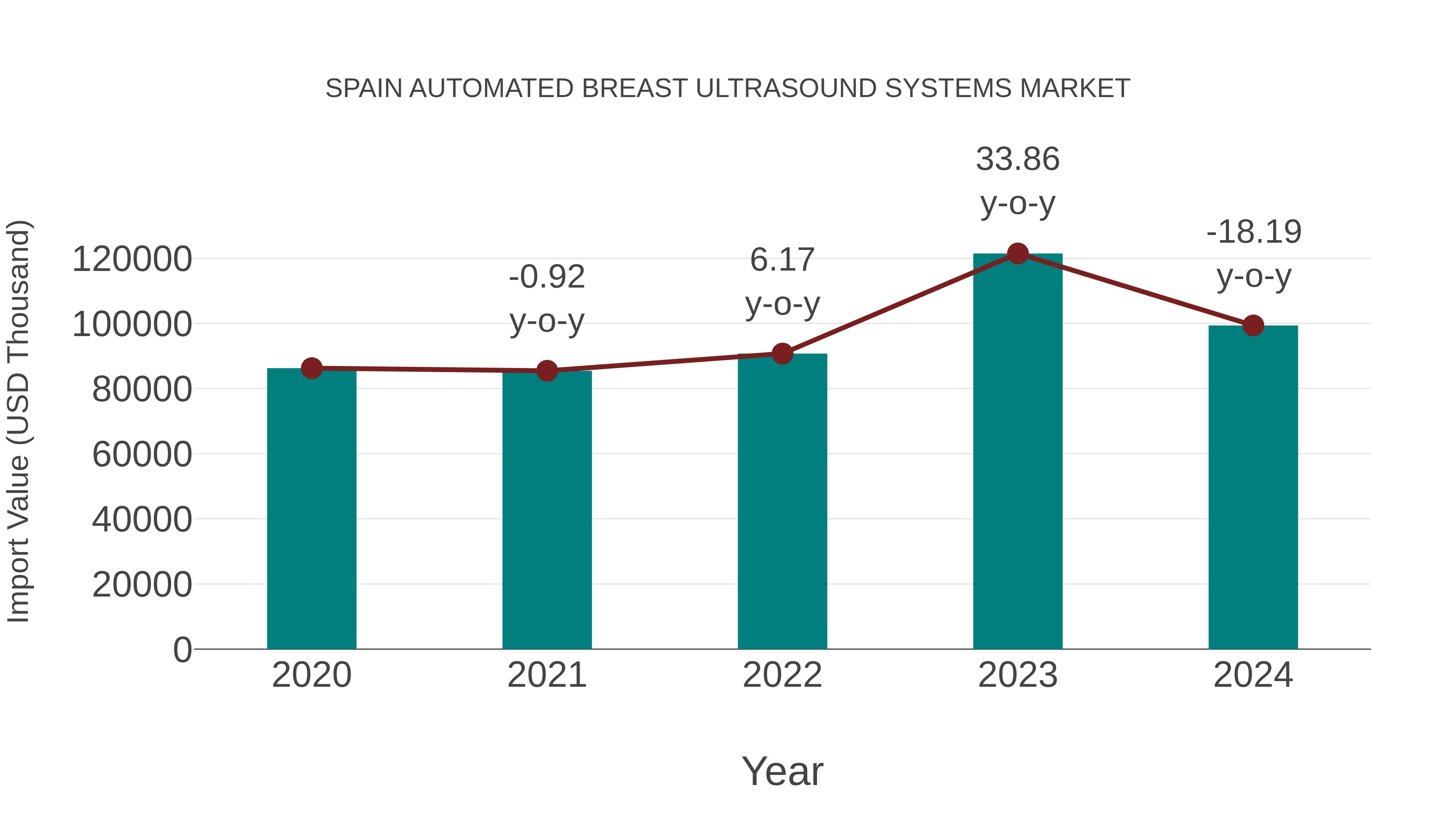  Spain Automated Breast Ultrasound Systems Market: Import Trend Analysis