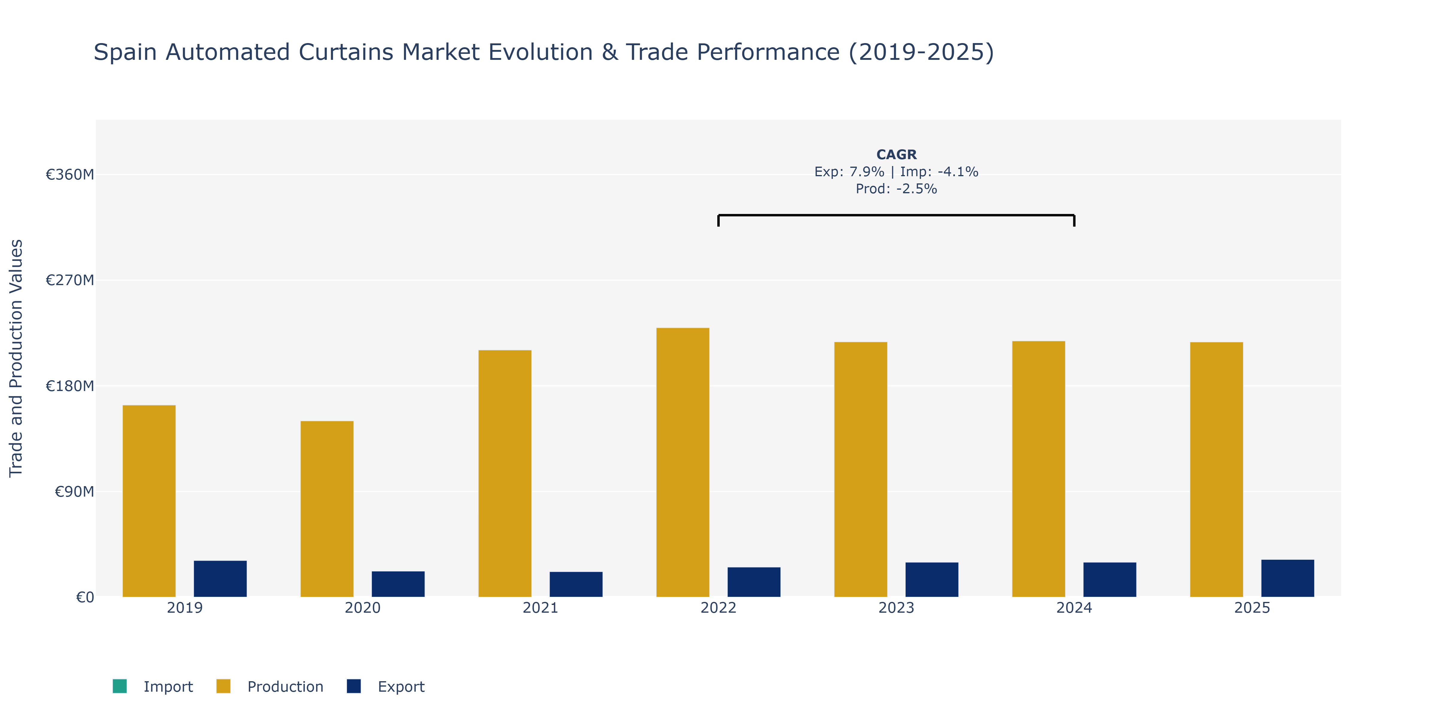 Spain Automated Curtains Market: Production & Trade Performance (2019-2025)
