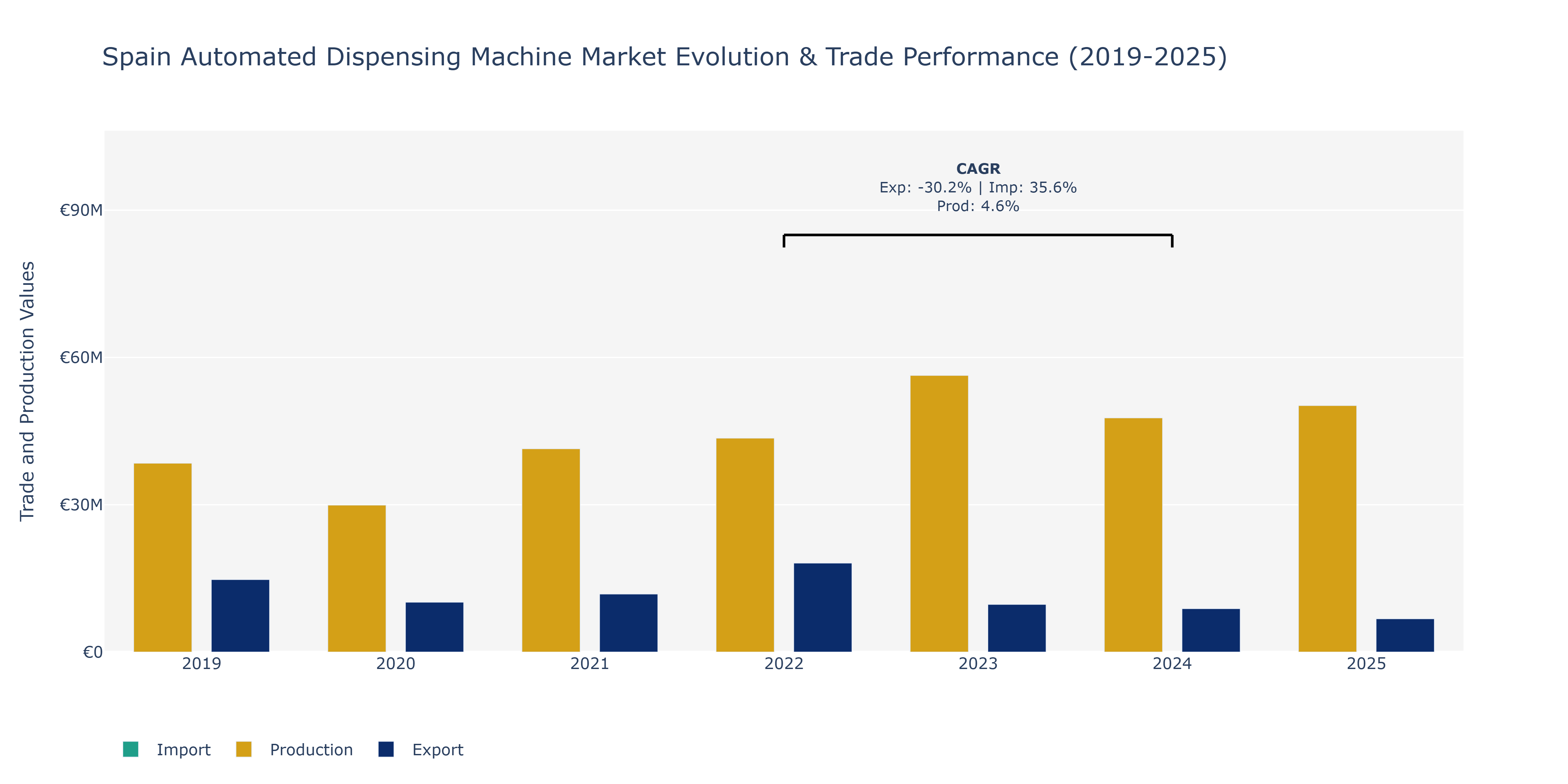 Spain Automated Dispensing Machine Market: Production & Trade Performance (2019-2025)