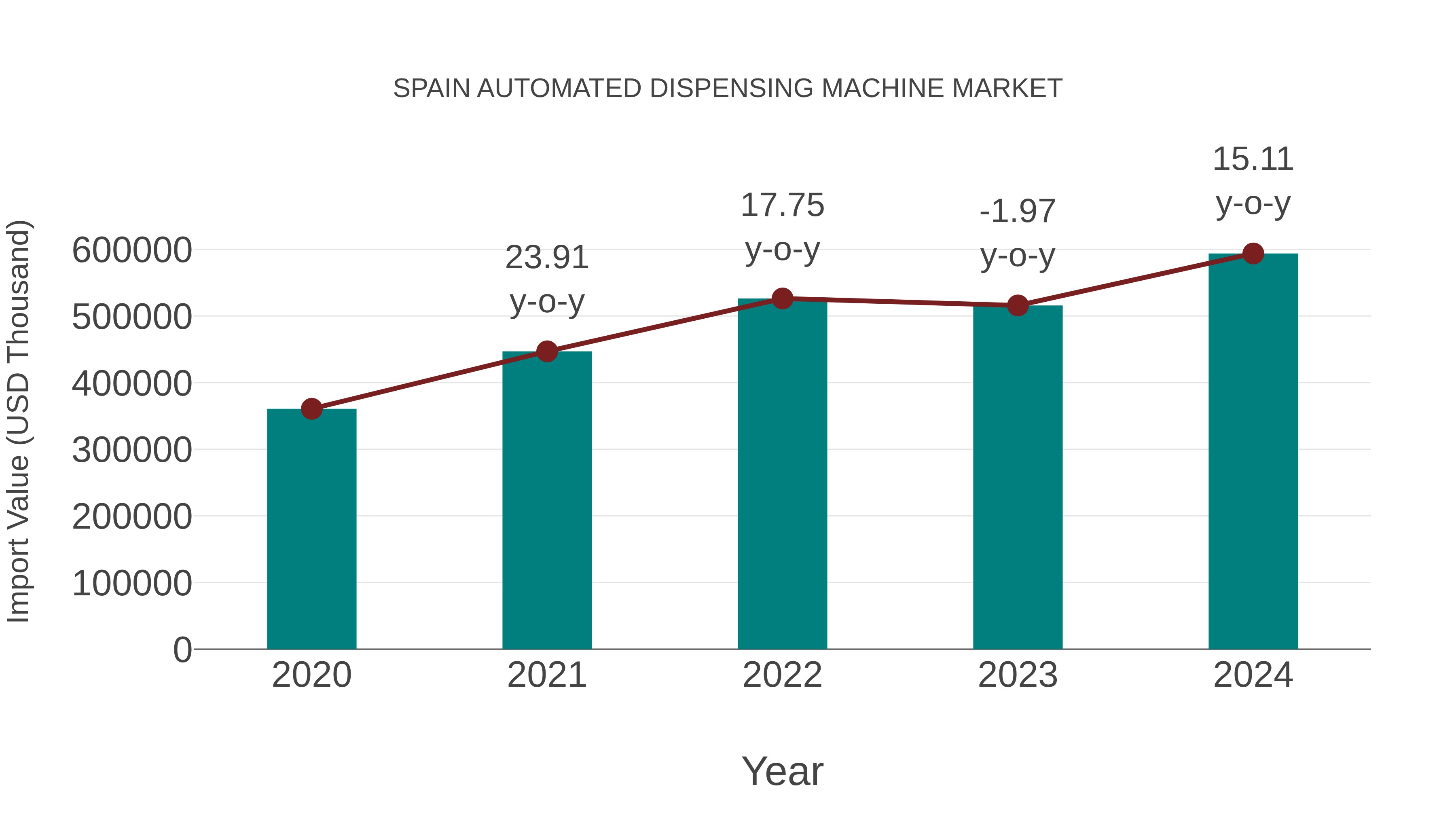 Spain Automated Dispensing Machine Market: Import Trend Analysis
