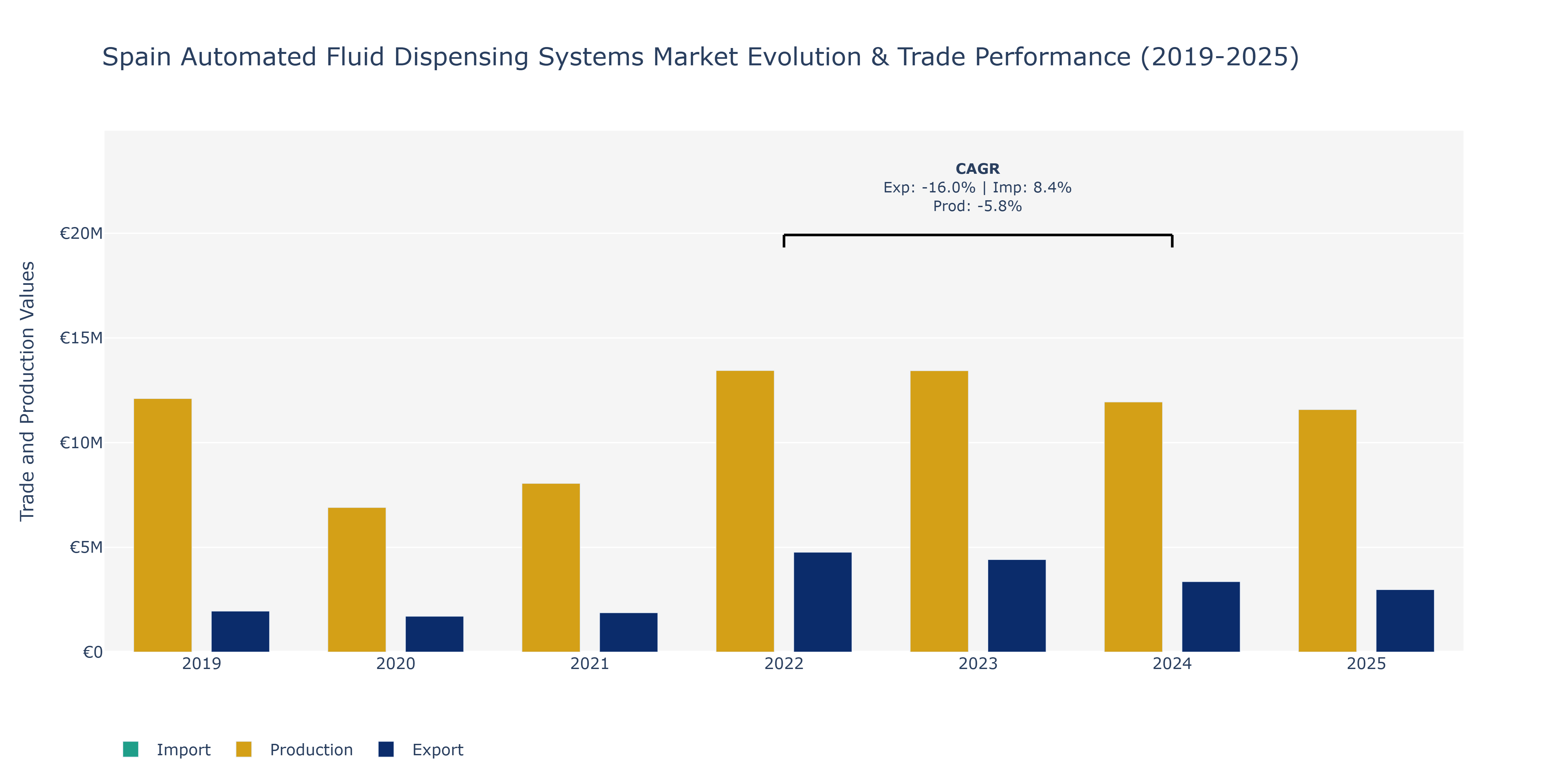 Spain Automated Fluid Dispensing Systems Market: Production & Trade Performance (2019-2025)