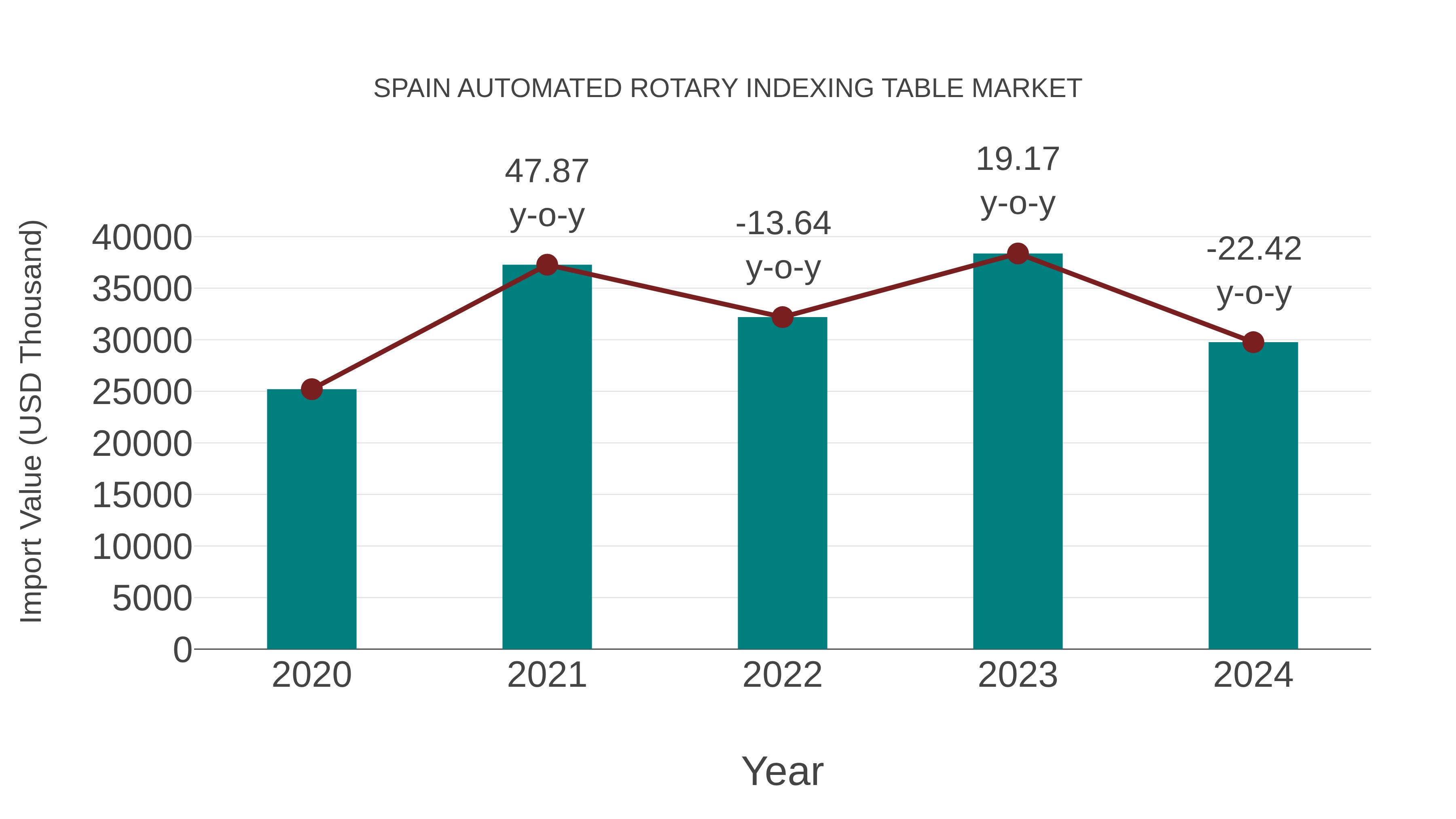  Spain Automated Rotary Indexing Table Market: Import Trend Analysis