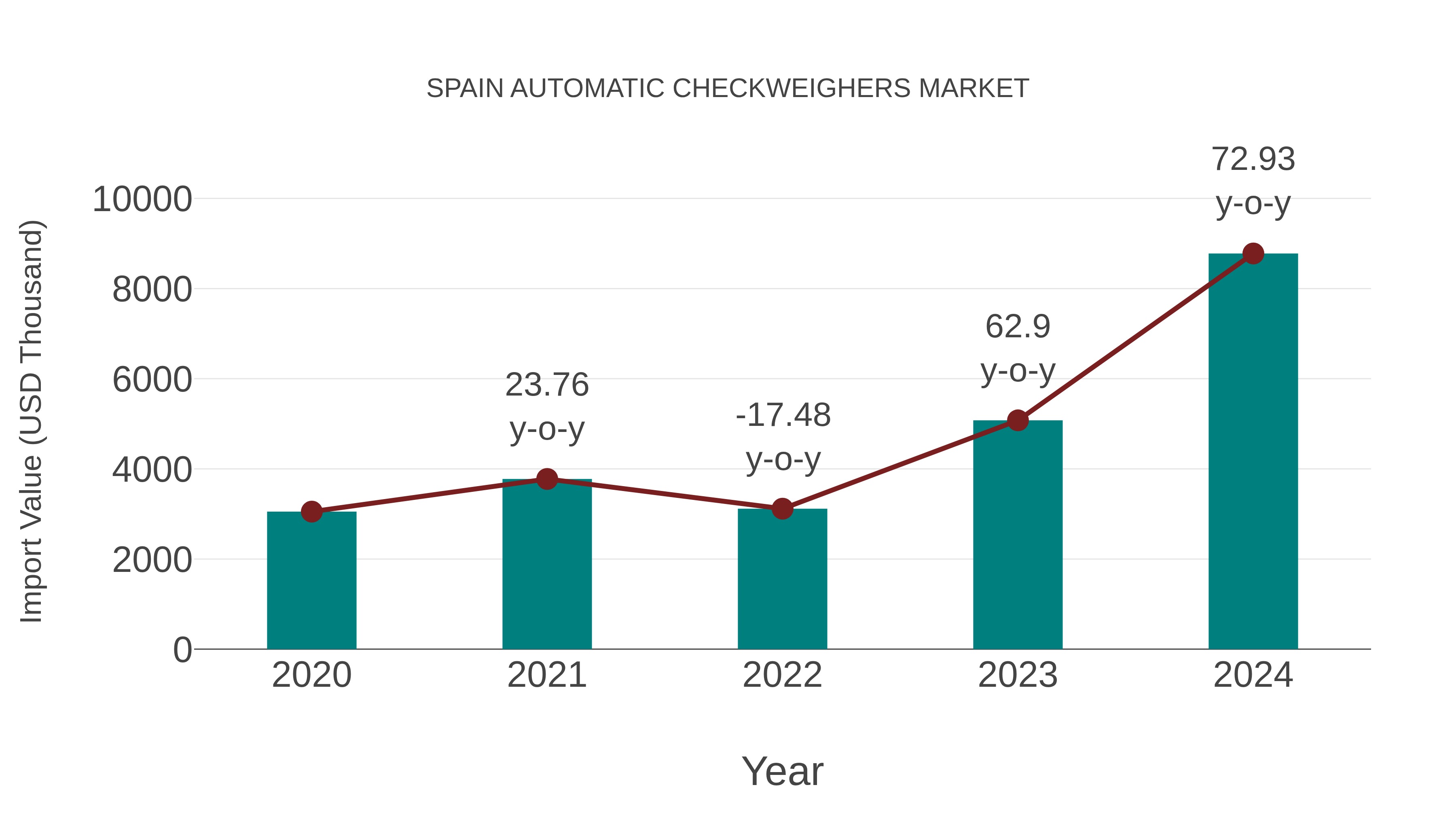  Spain Automatic Checkweighers Market: Import Trend Analysis