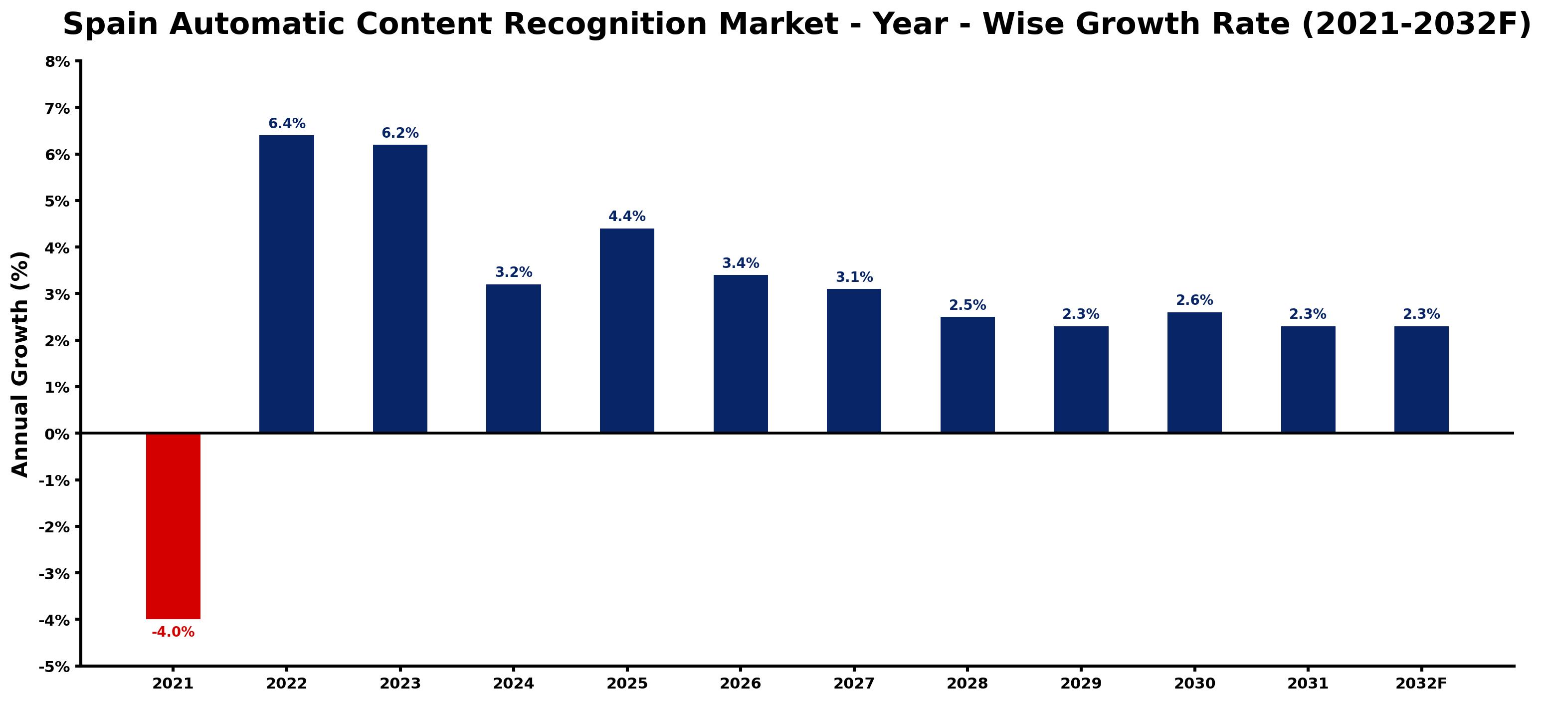 Spain Automatic Content Recognition Market Year-wise Growth Rate and Key Drivers