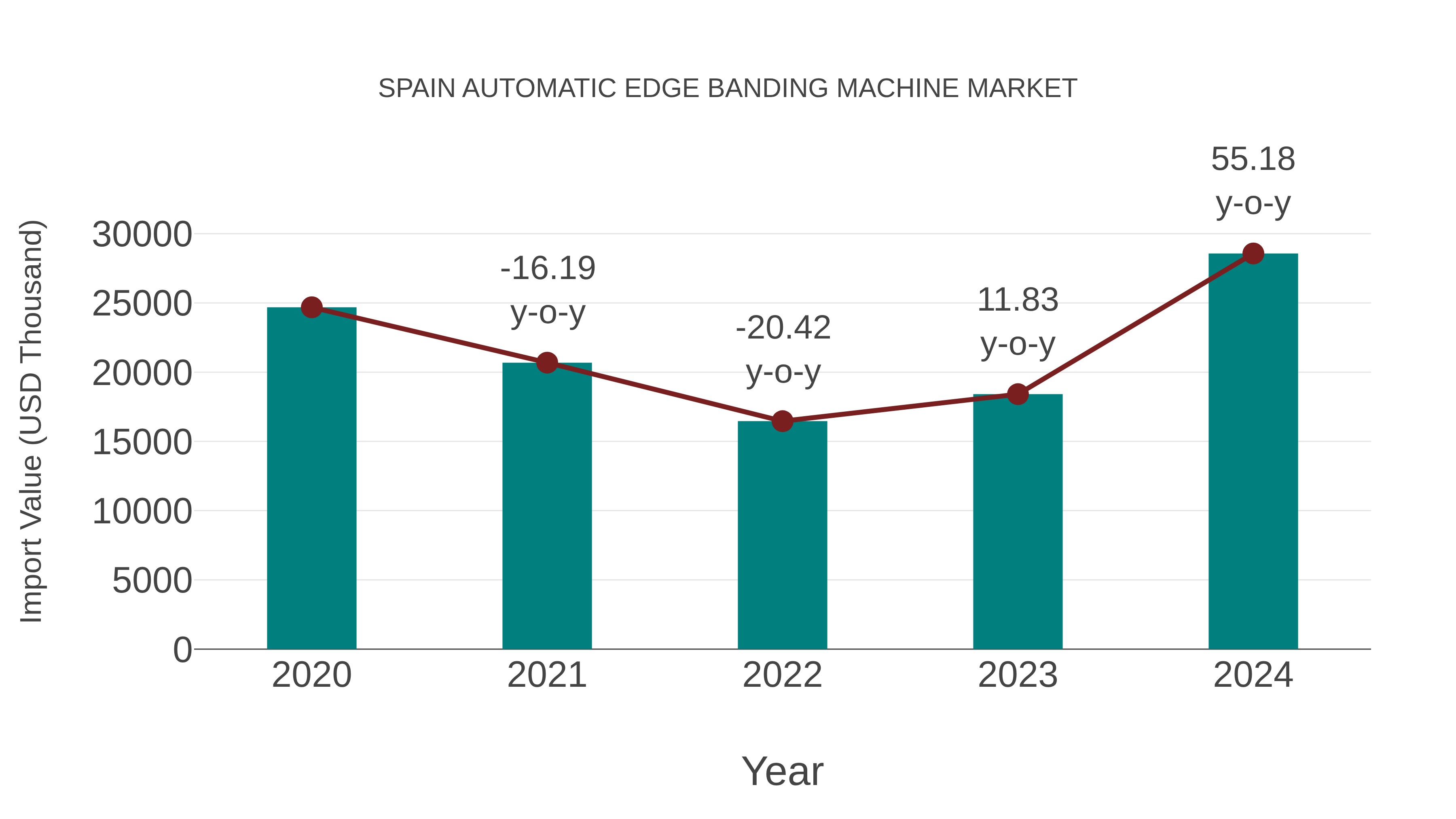  Spain Automatic Edge Banding Machine Market: Import Trend Analysis