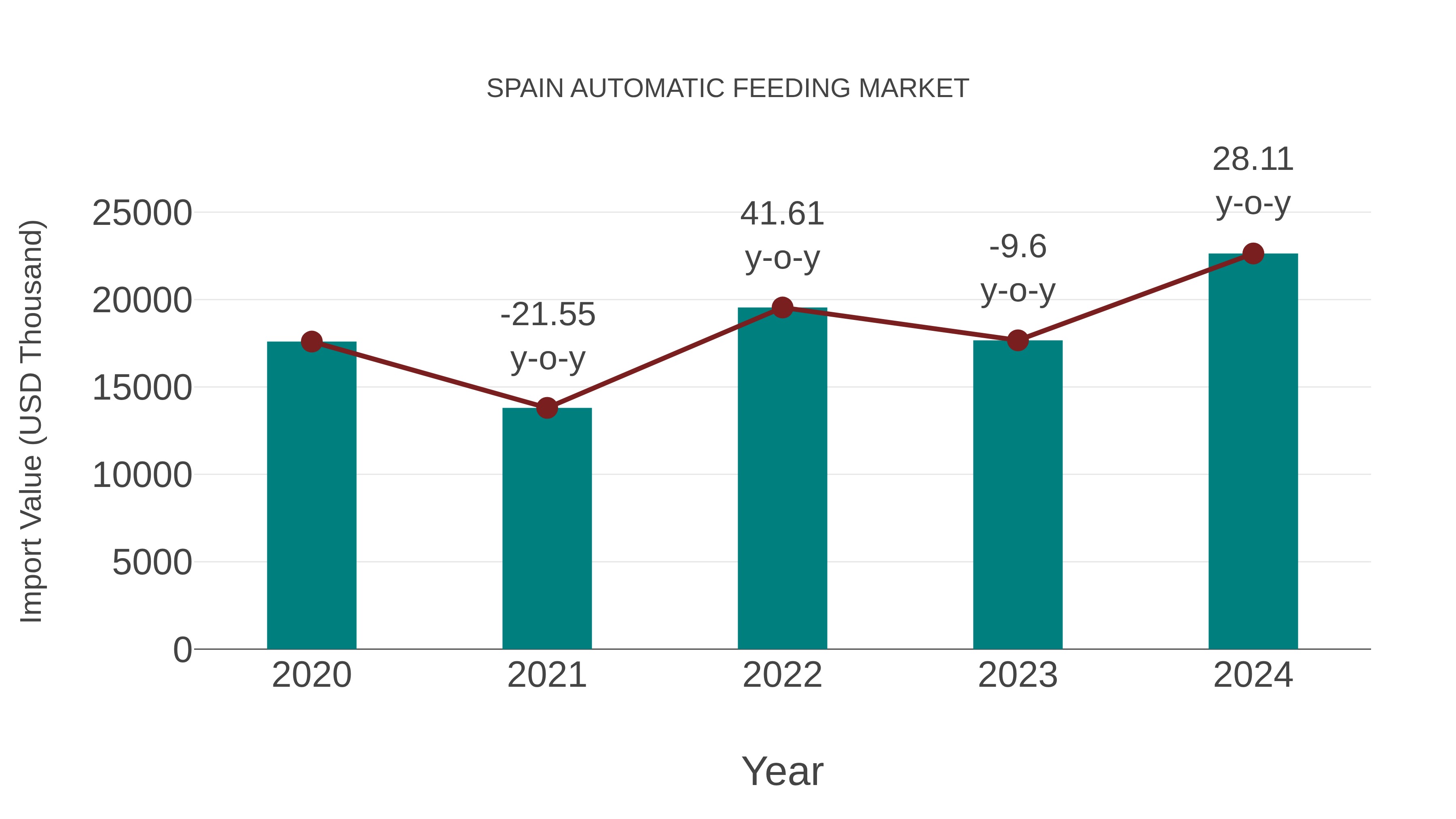  Spain Automatic Feeding Market: Import Trend Analysis