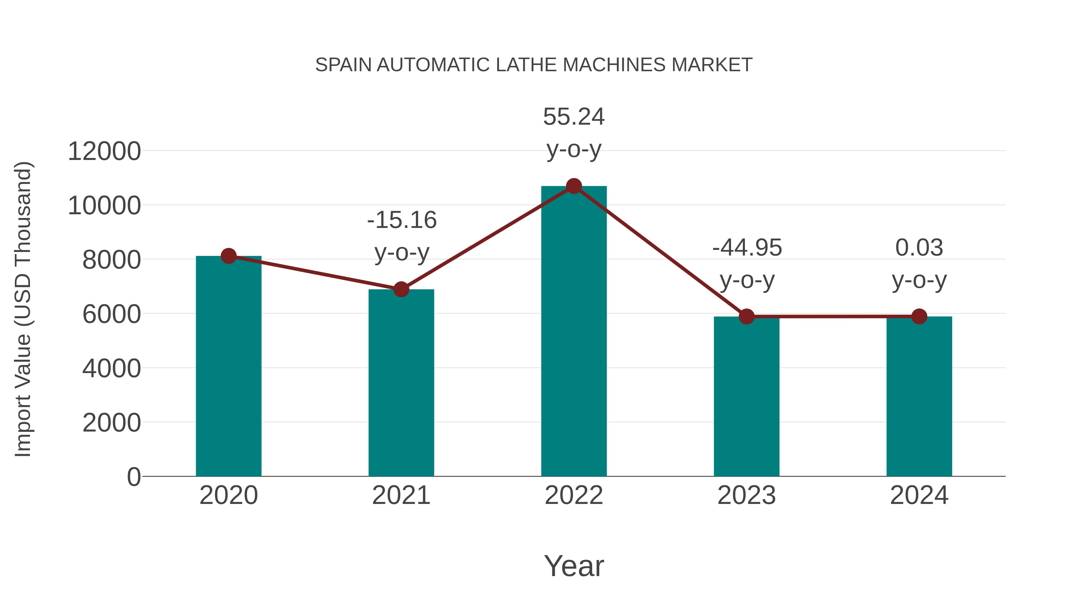  Spain Automatic Lathe Machines Market: Import Trend Analysis