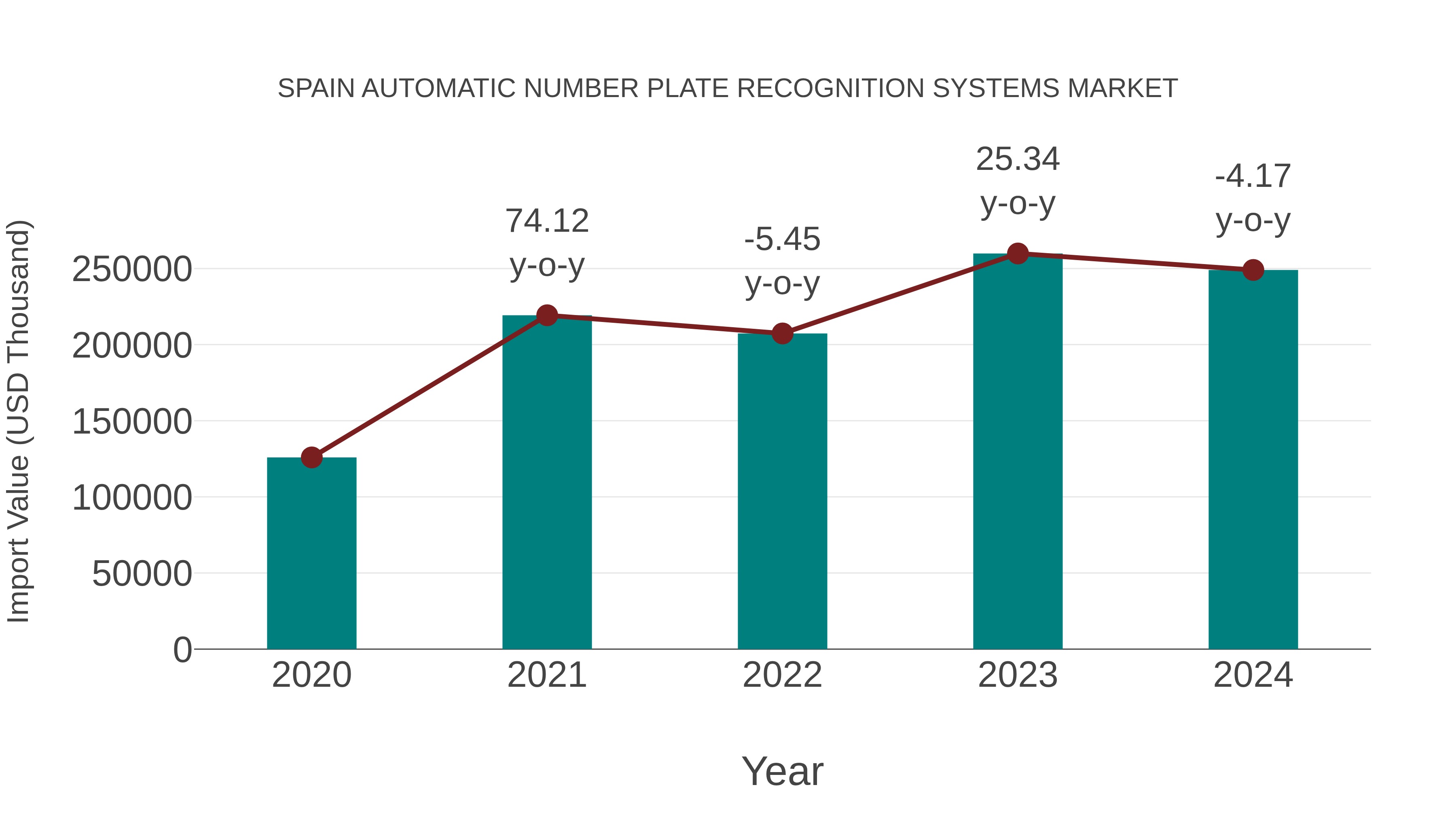  Spain Automatic Number Plate Recognition Systems Market: Import Trend Analysis