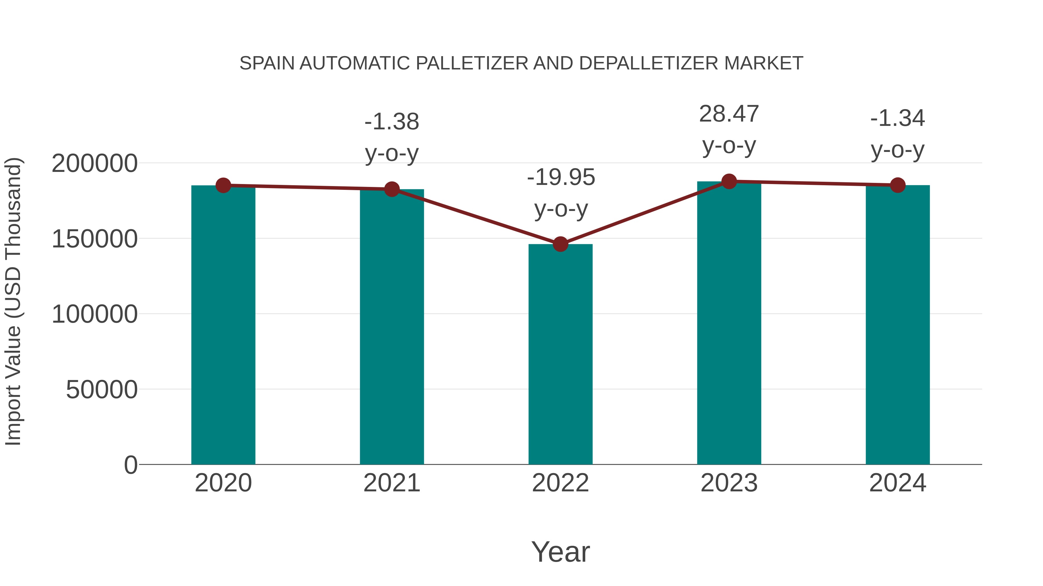  Spain Automatic Palletizer and Depalletizer Market: Import Trend Analysis