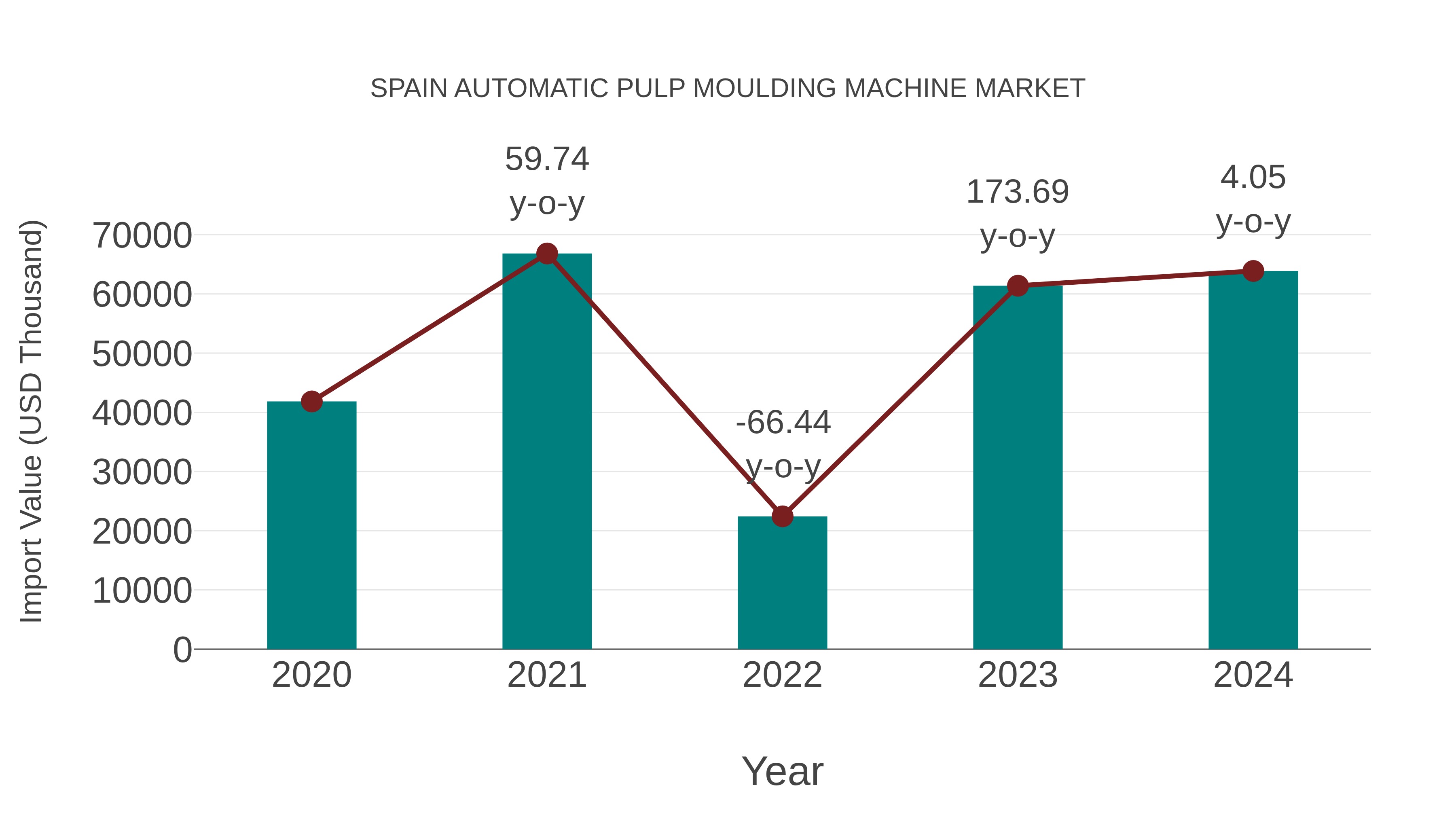  Spain Automatic Pulp Moulding Machine Market: Import Trend Analysis