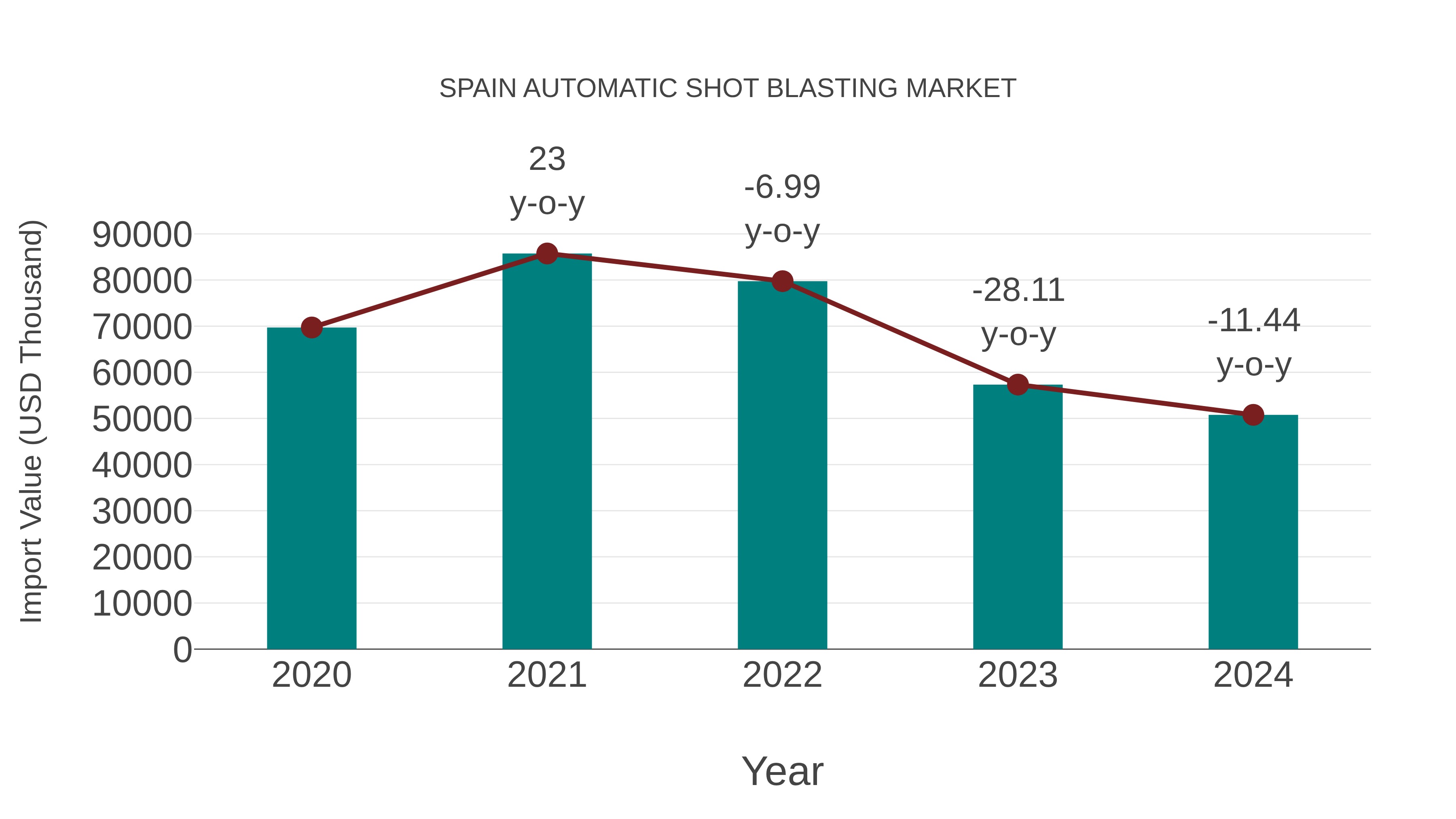  Spain Automatic Shot Blasting Market: Import Trend Analysis