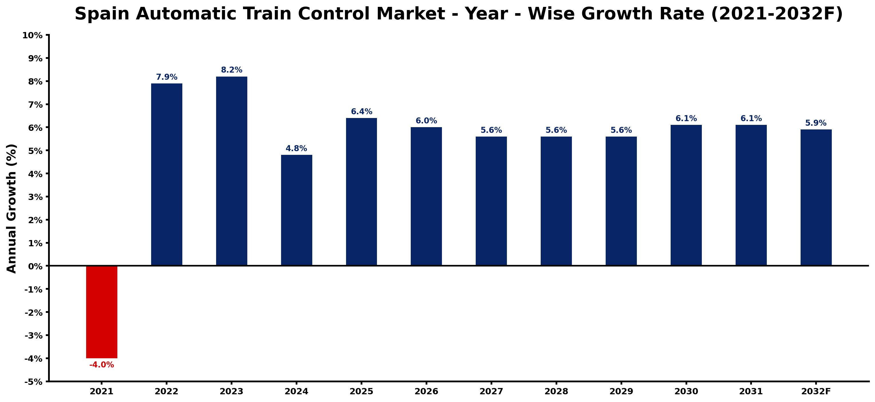 Spain Automatic Train Control Market Year-wise Growth Rate and Key Drivers