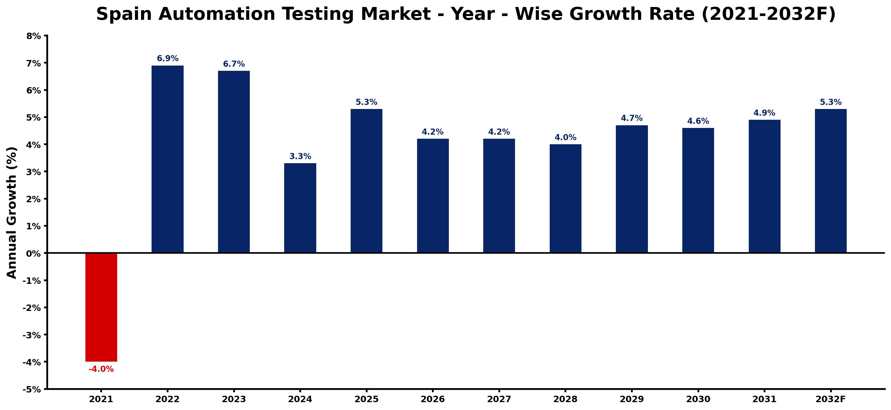 Spain Automation Testing Market Year-wise Growth Rate and Key Drivers
