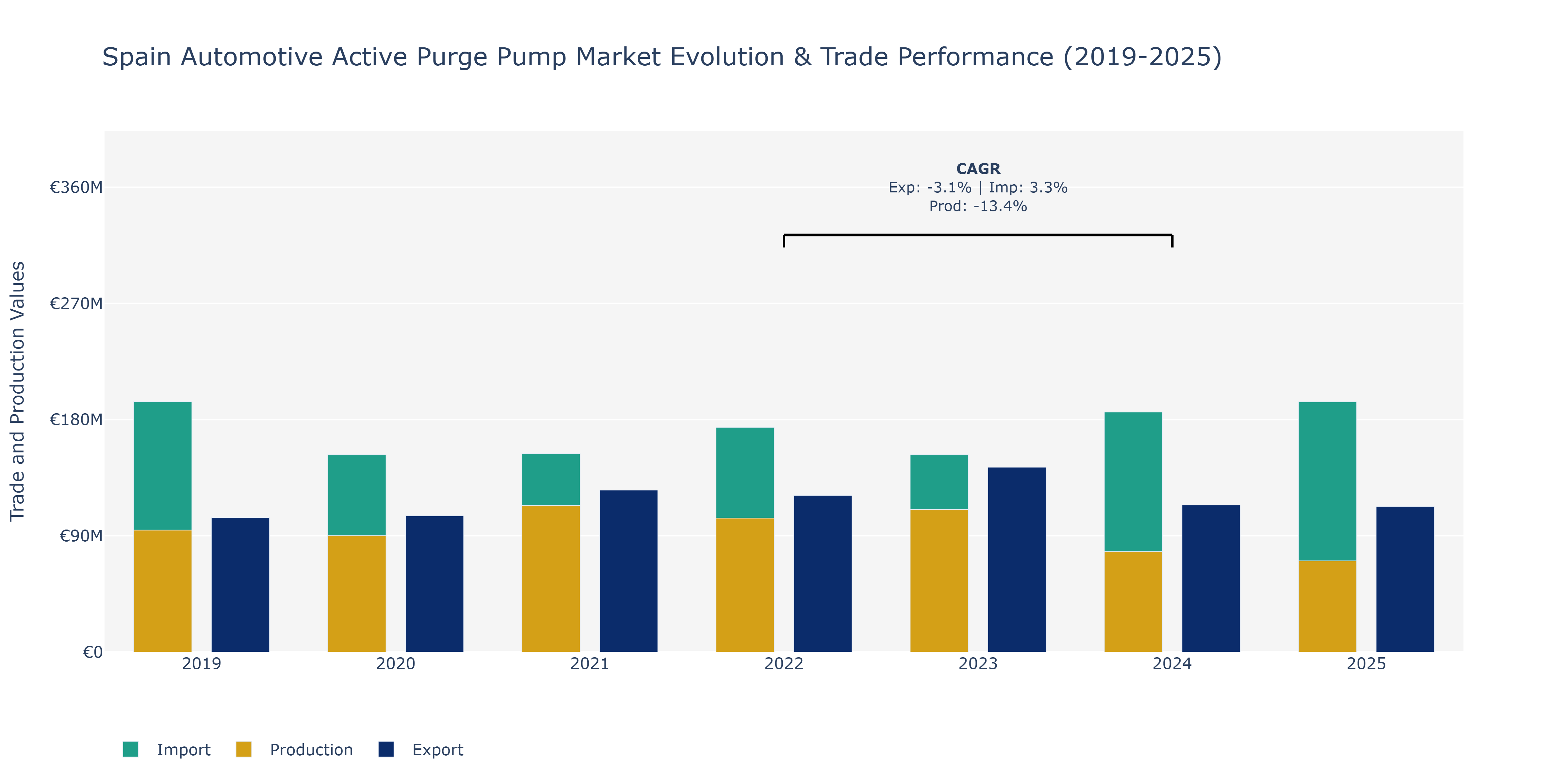 Spain Automotive Active Purge Pump Market: Production & Trade Performance (2019-2025)