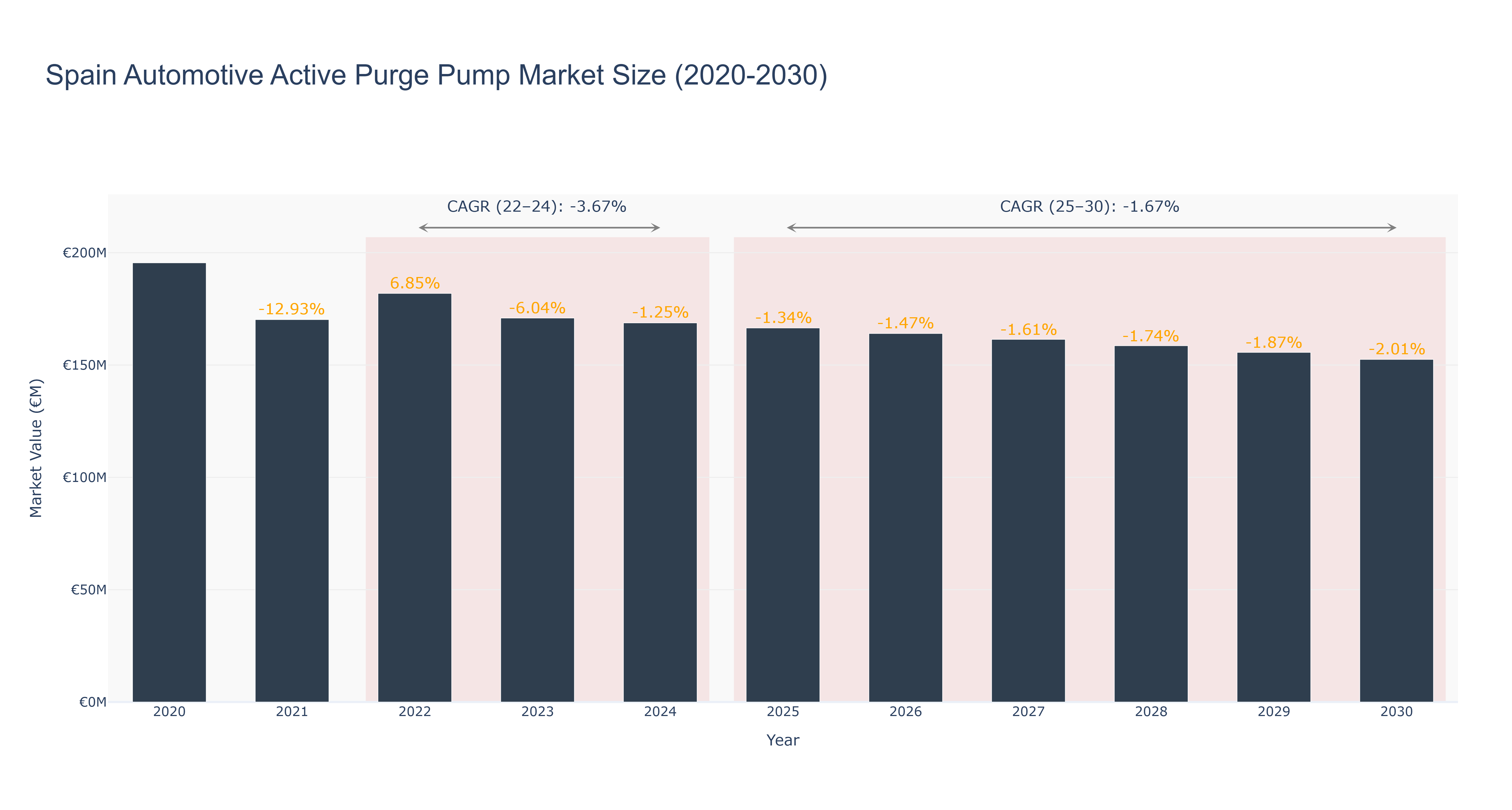 Spain Automotive Active Purge Pump Market Size (2020-2030)
