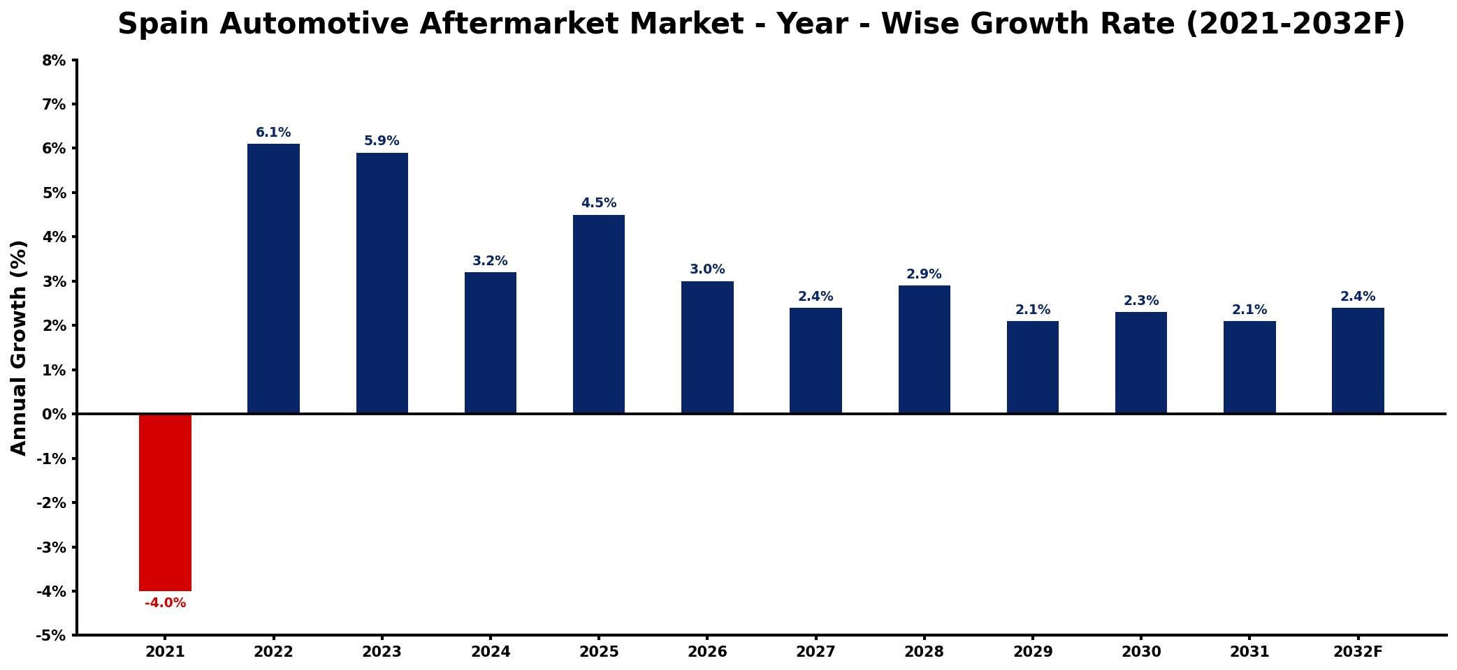 Spain Automotive Aftermarket Market Year-wise Growth Rate and Key Drivers