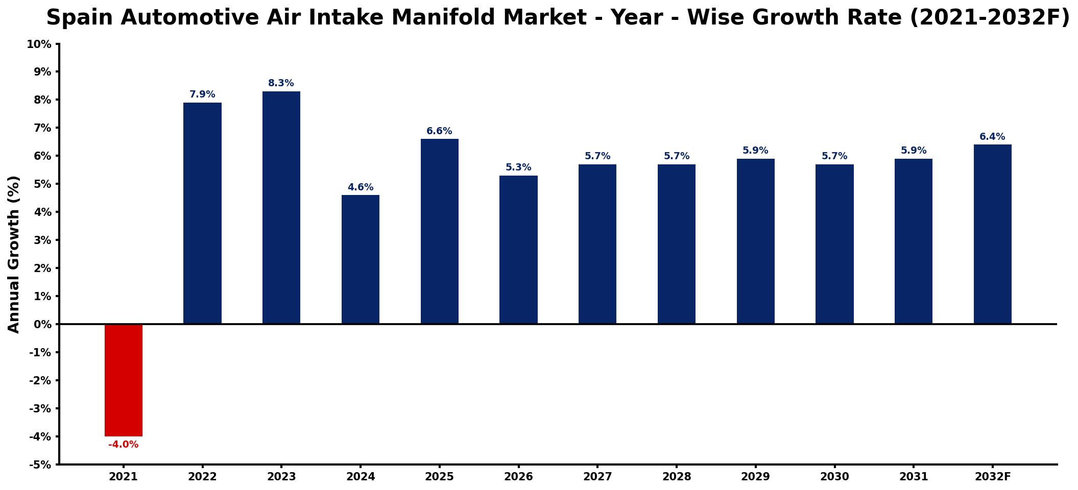 Spain Automotive Air Intake Manifold Market Year-wise Growth Rate and Key Drivers