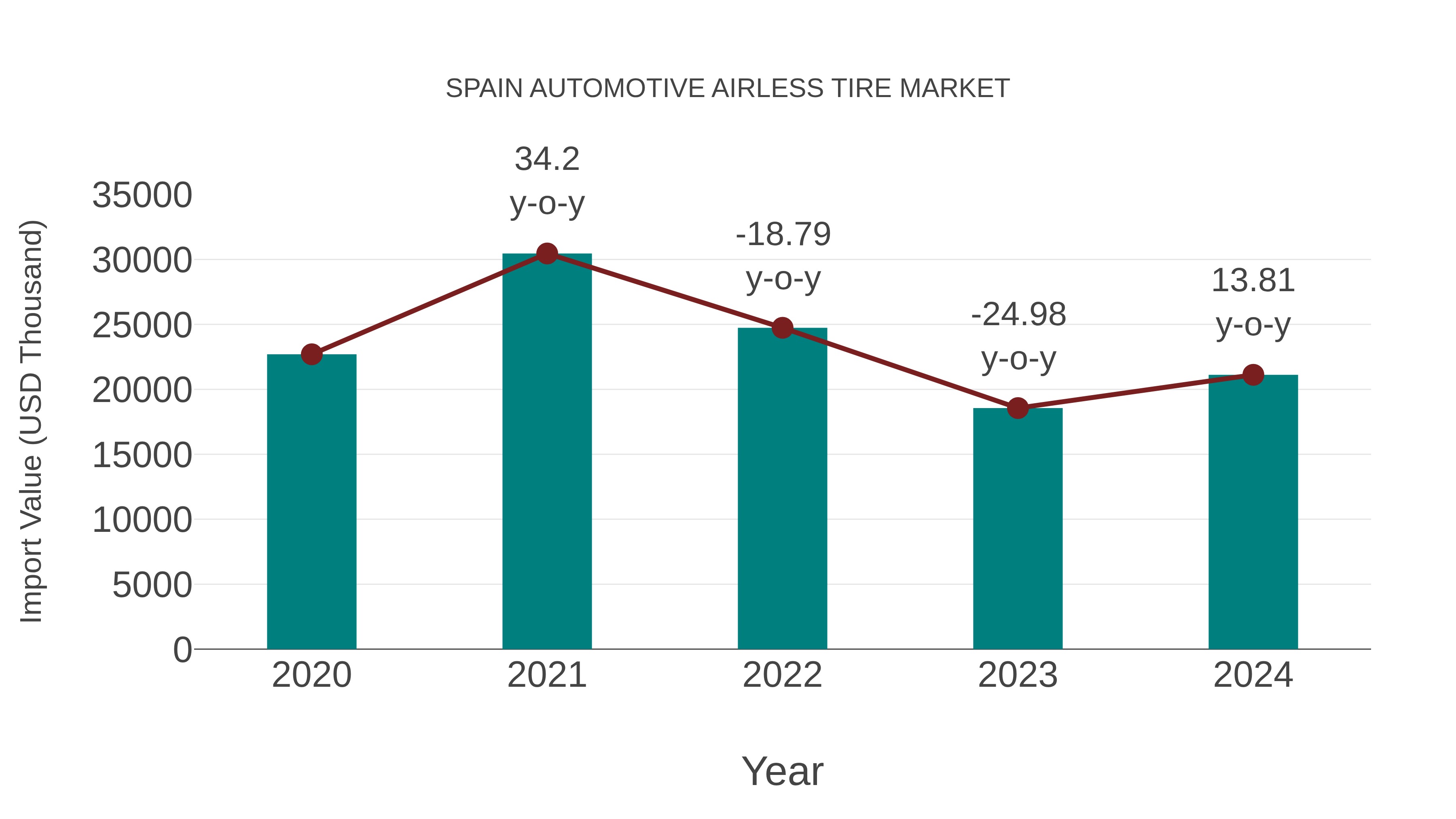 Spain Automotive Airless Tire Market: Import Trend Analysis