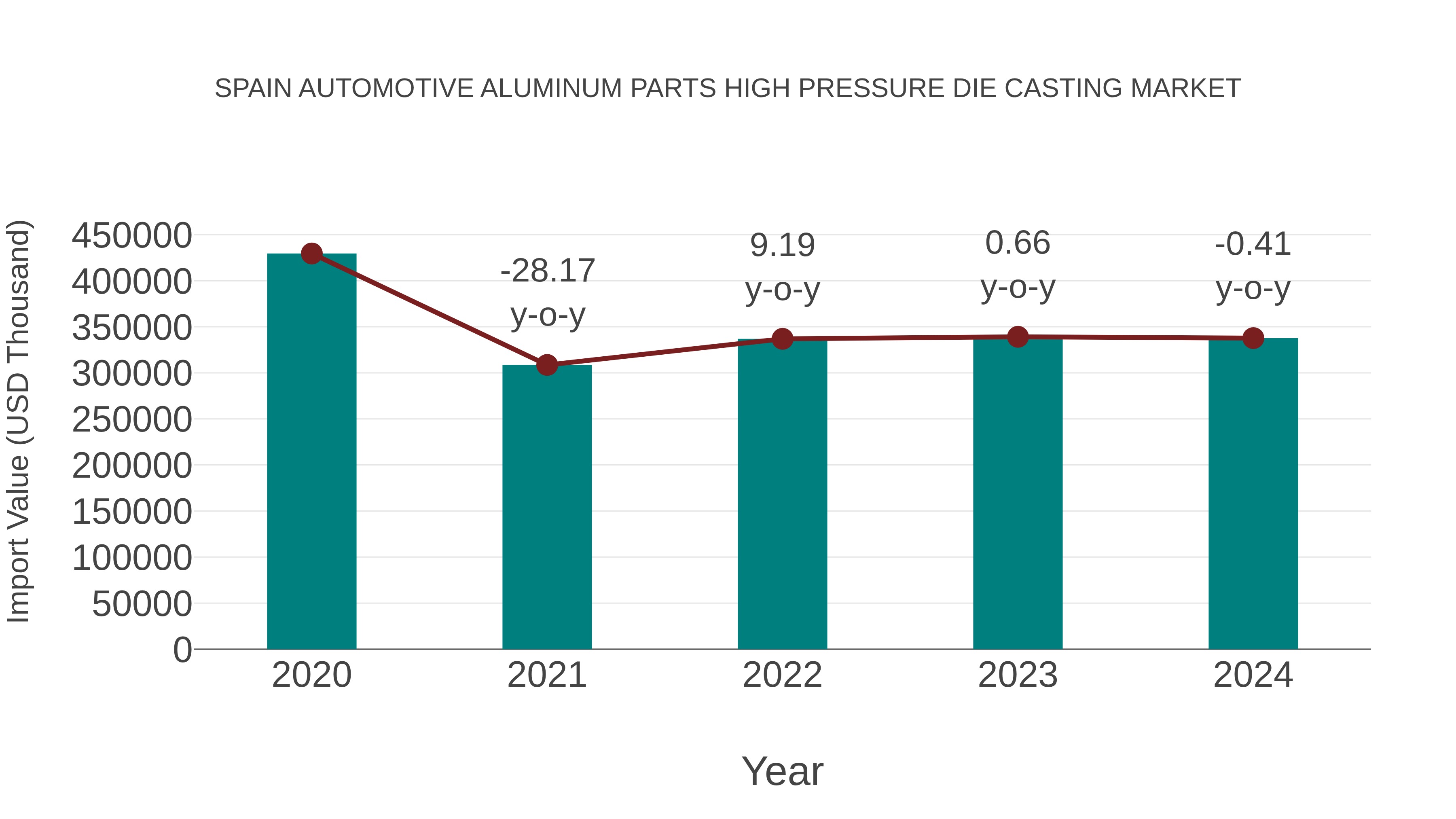 Spain Automotive Aluminum Parts High Pressure Die Casting Market: Import Trend Analysis