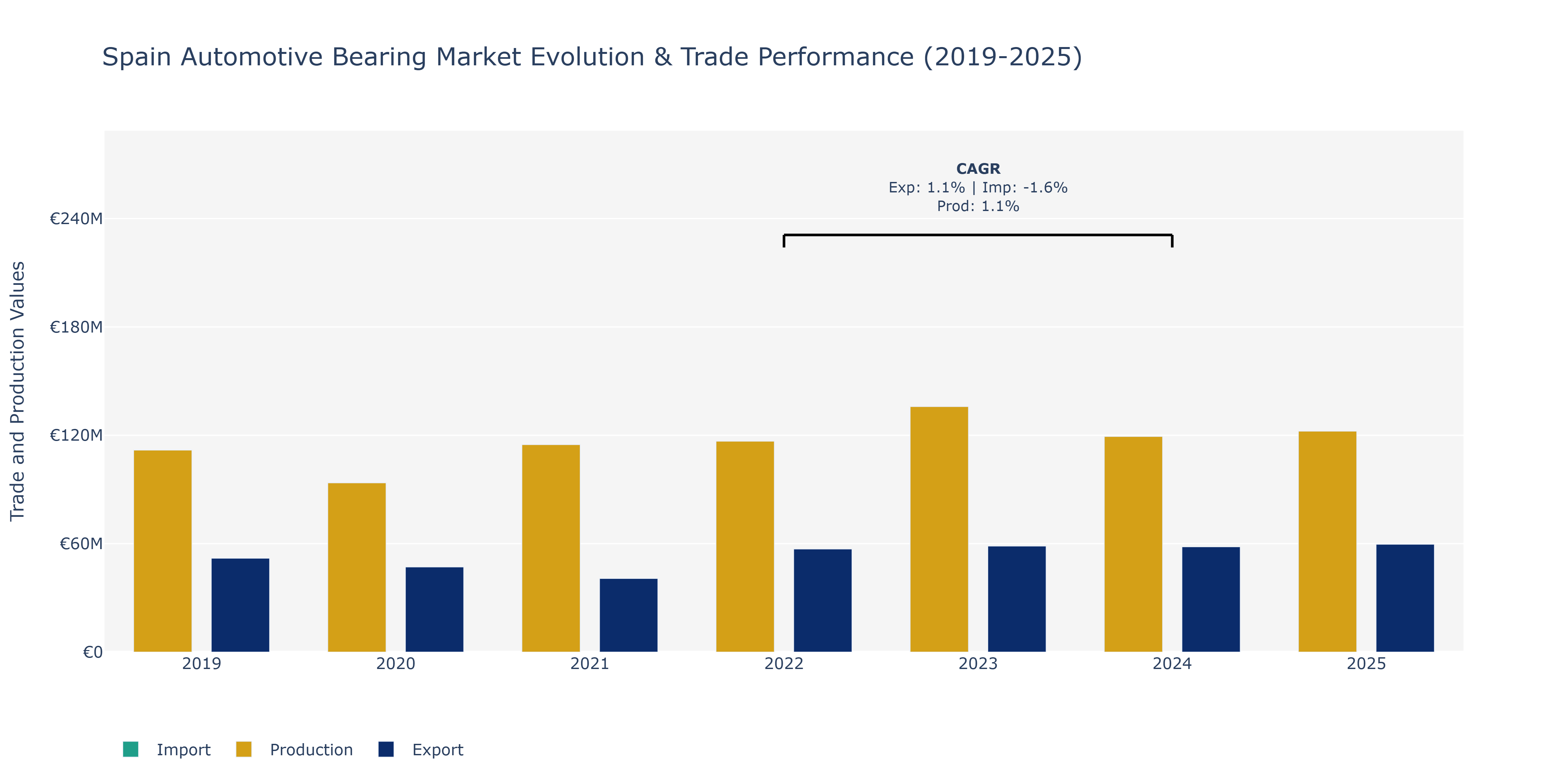 Spain Automotive Bearing Market: Production & Trade Performance (2019-2025)