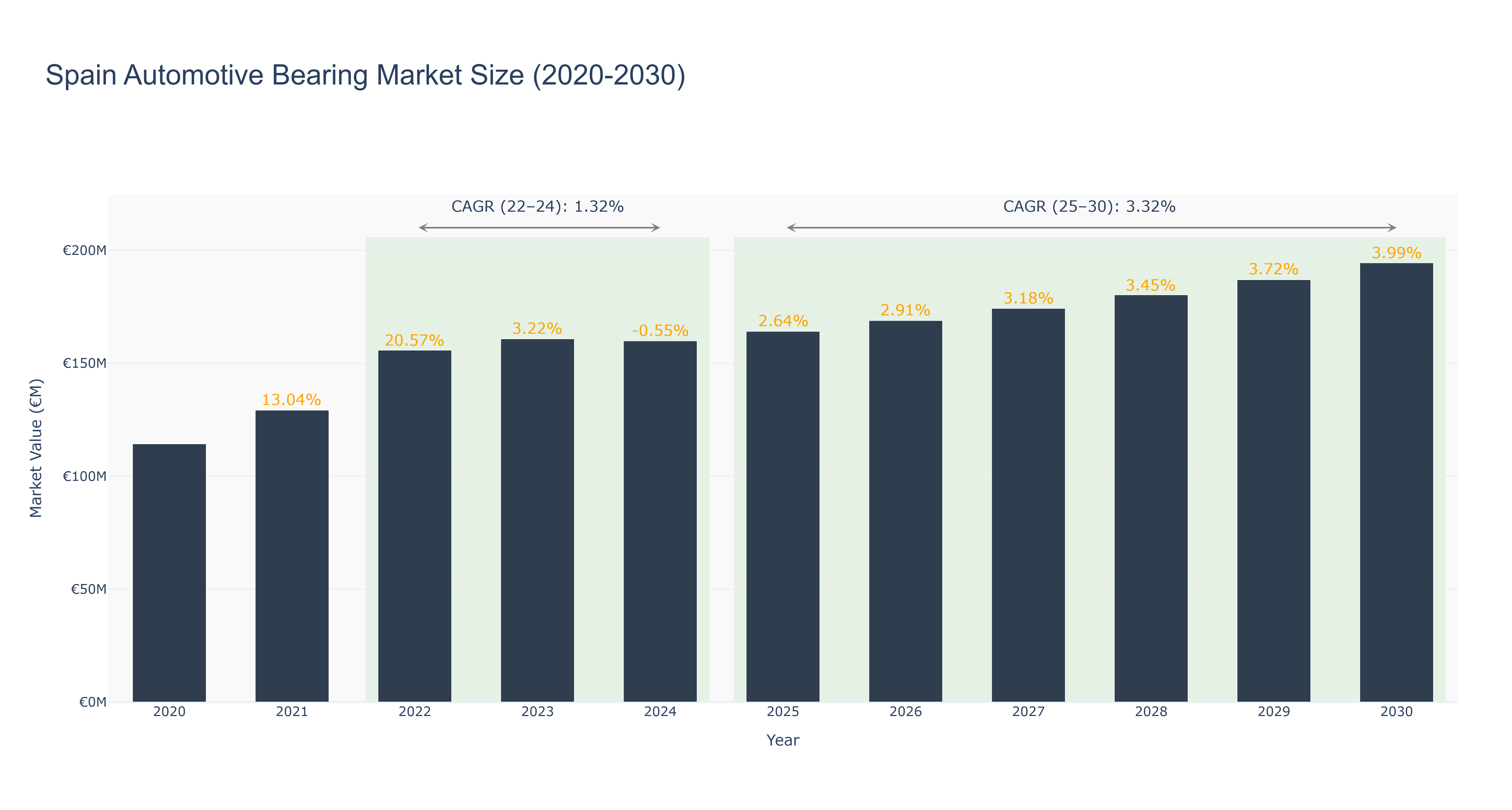 Spain Automotive Bearing Market Size (2020-2030)