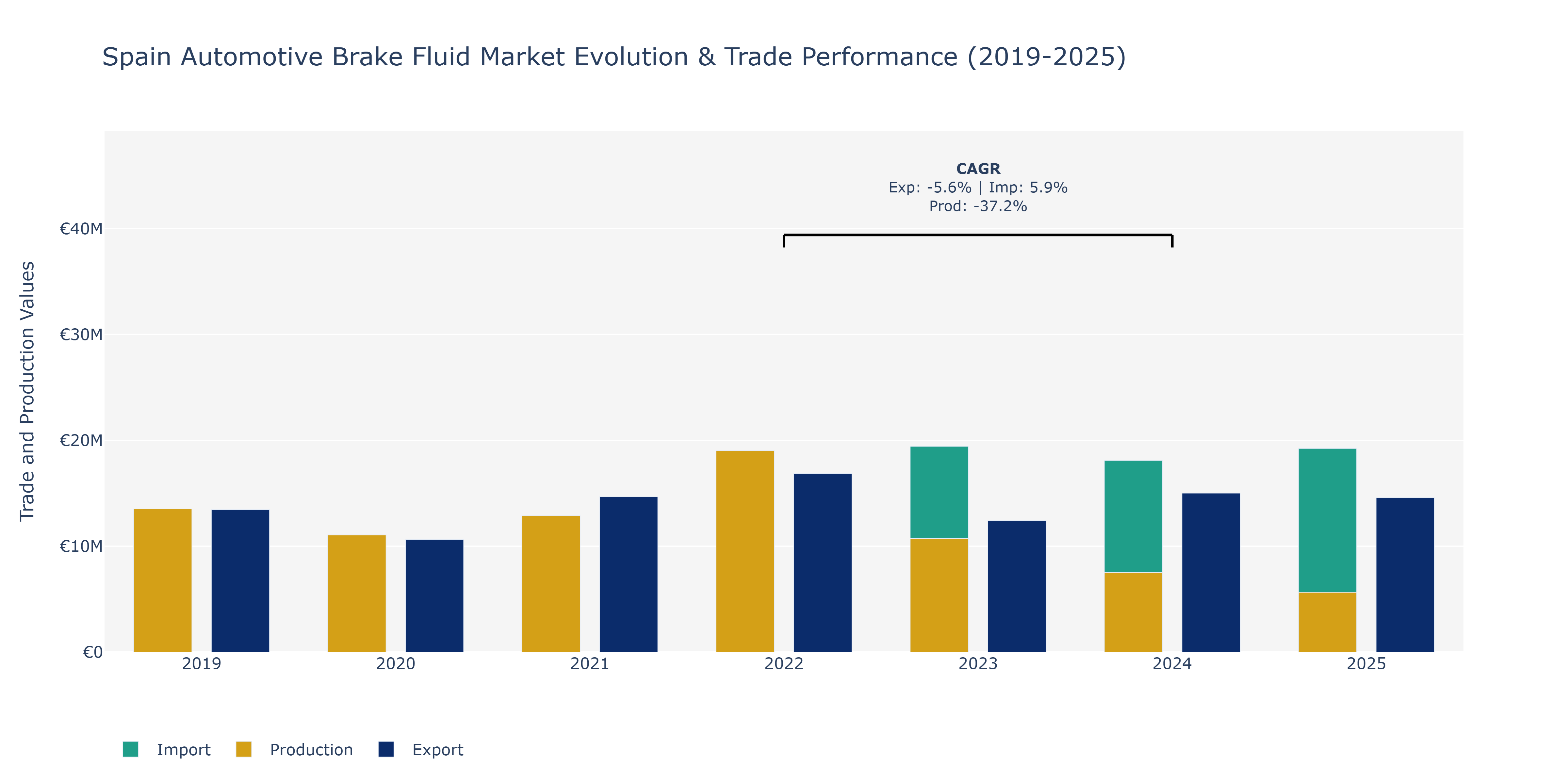 Spain Automotive Brake Fluid Market: Production & Trade Performance (2019-2025)