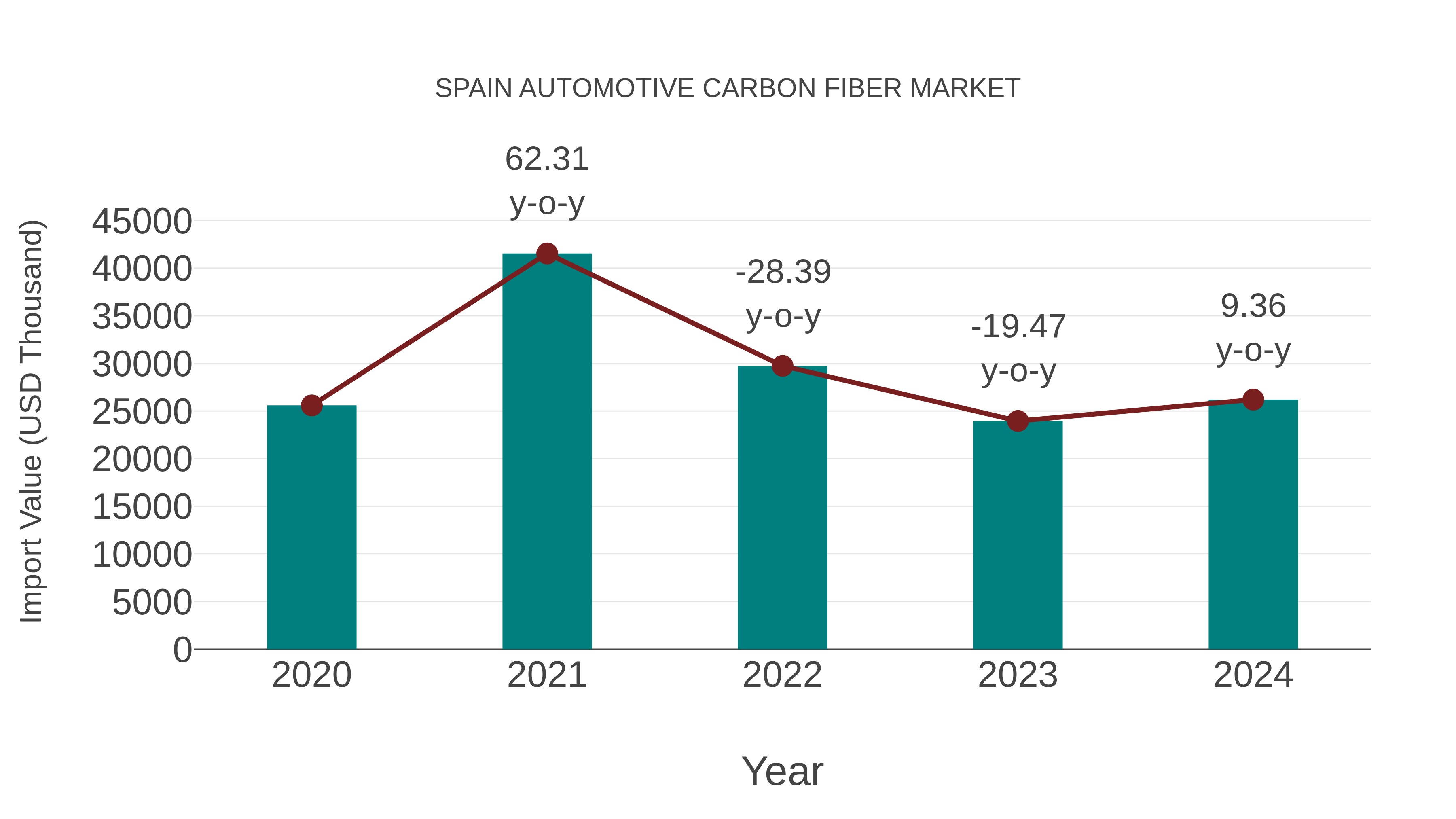 Spain Automotive Carbon Fiber Market: Import Trend Analysis