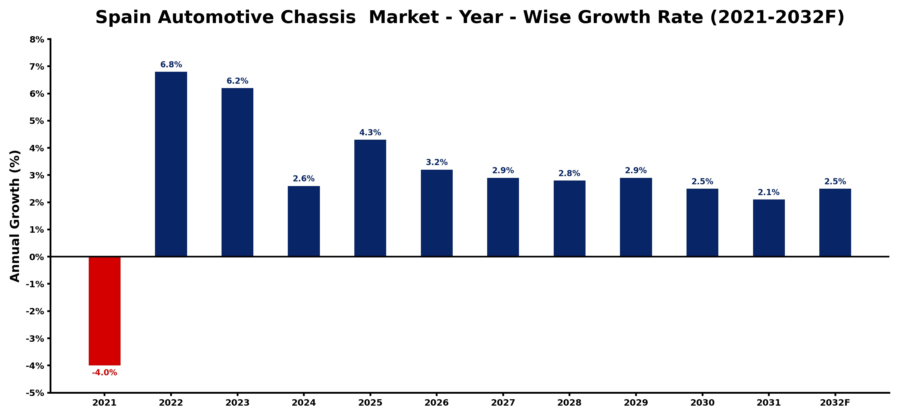 Spain Automotive Chassis Market Year-wise Growth Rate and Key Drivers