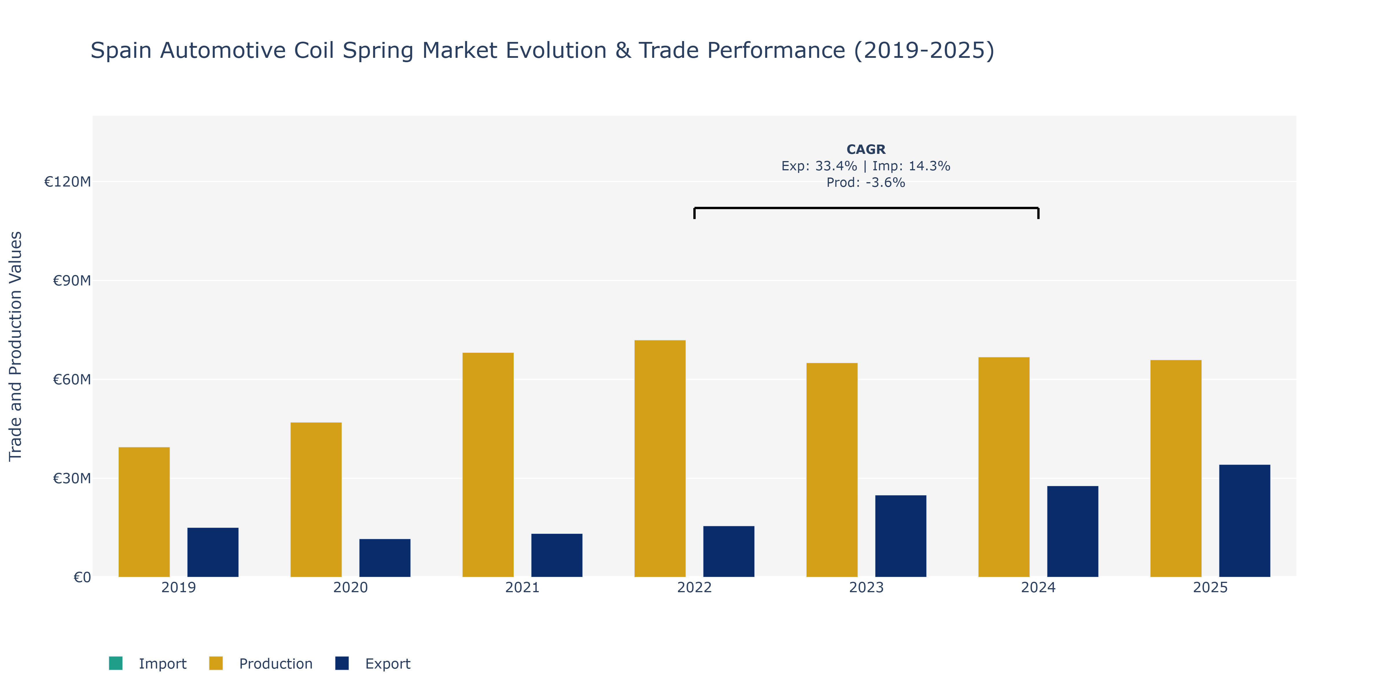 Spain Automotive Coil Spring Market: Production & Trade Performance (2019-2025)
