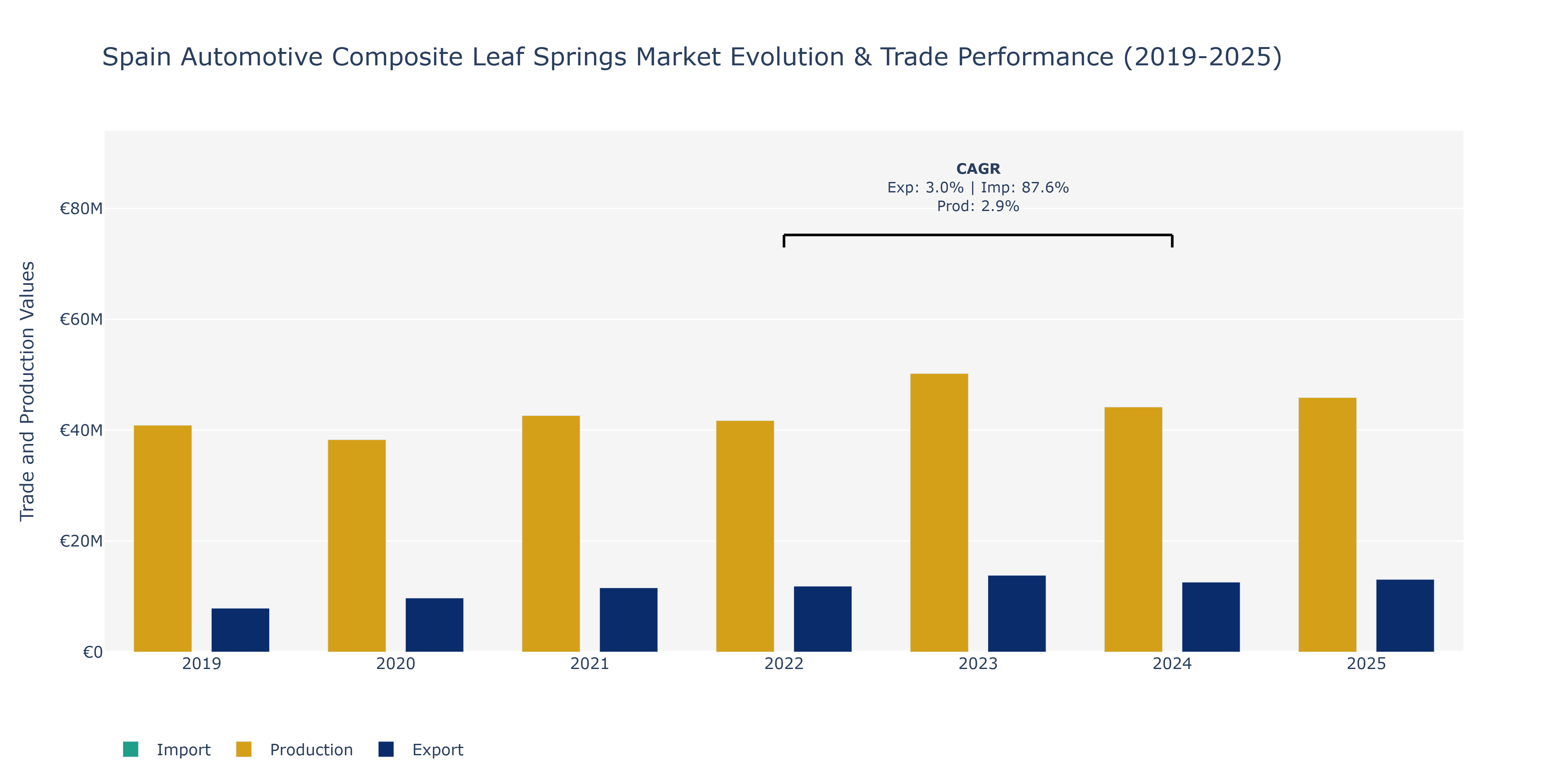 Spain Automotive Composite Leaf Springs Market: Production & Trade Performance (2019-2025)