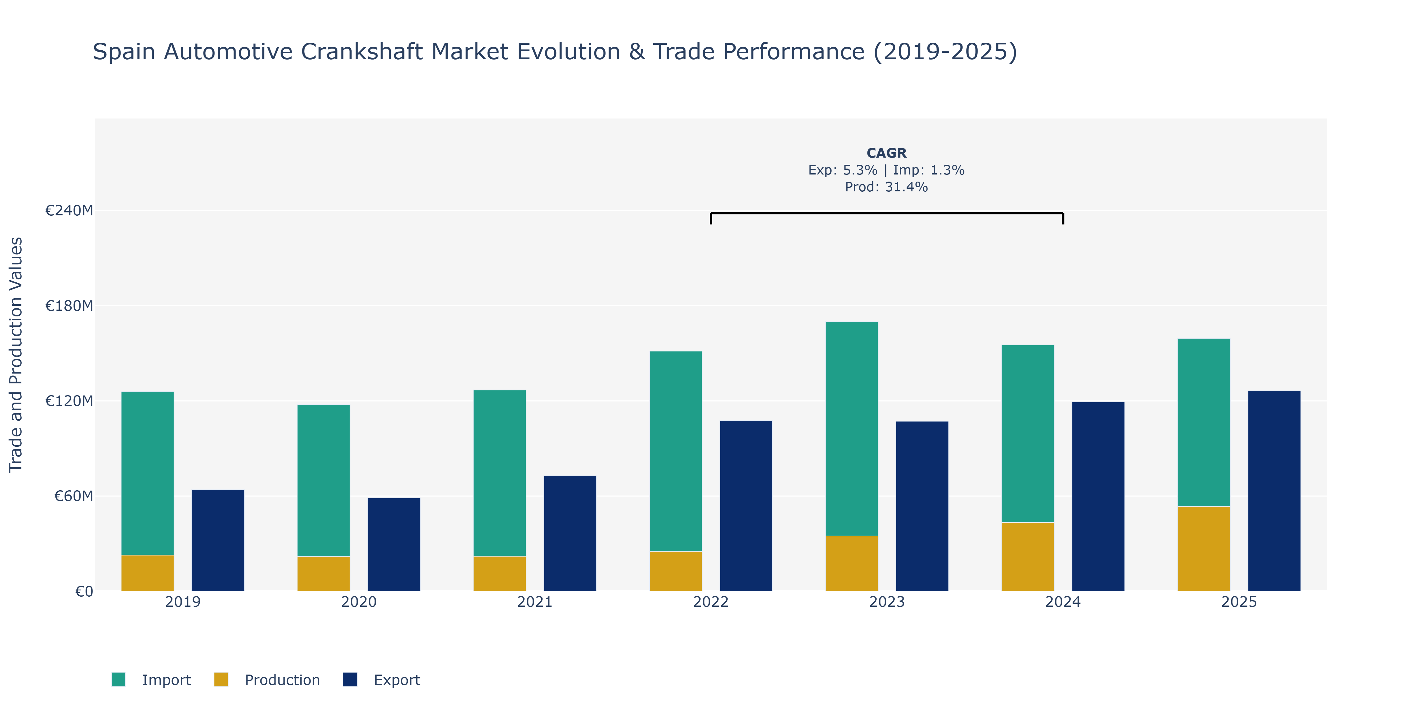 Spain Automotive Crankshaft Market: Production & Trade Performance (2019-2025)