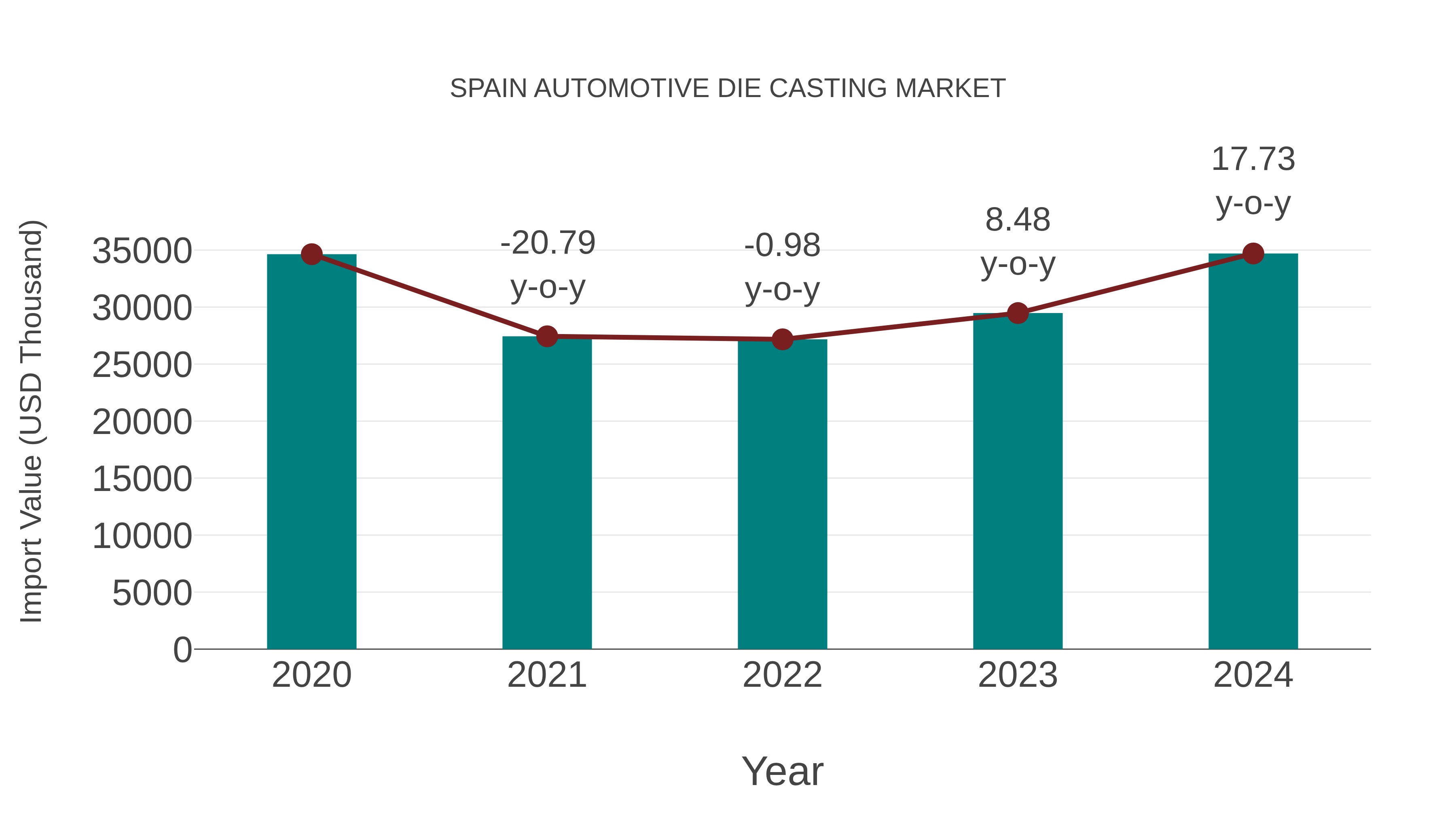  Spain Automotive Die Casting Market: Import Trend Analysis