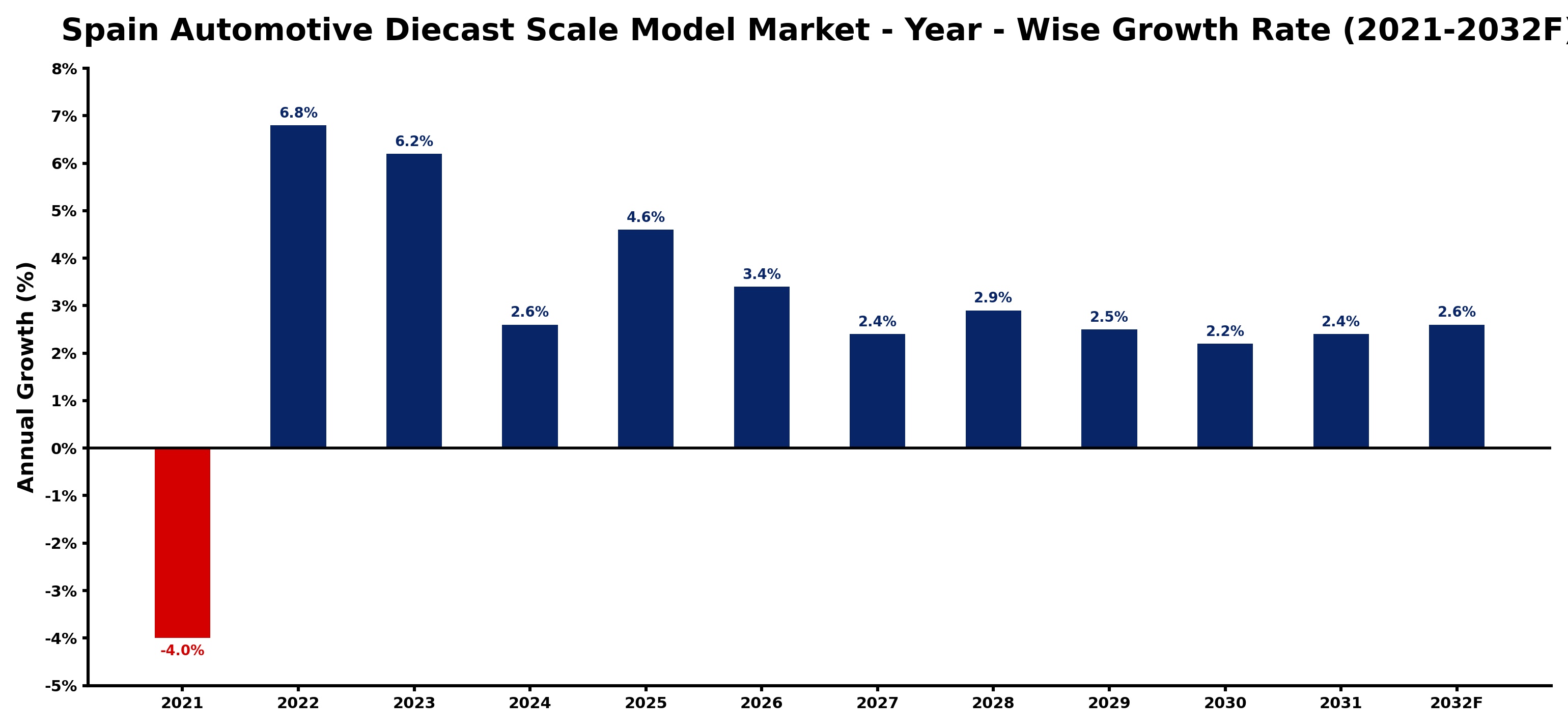 Spain Automotive Diecast Scale Model Market Year-wise Growth Rate and Key Drivers
